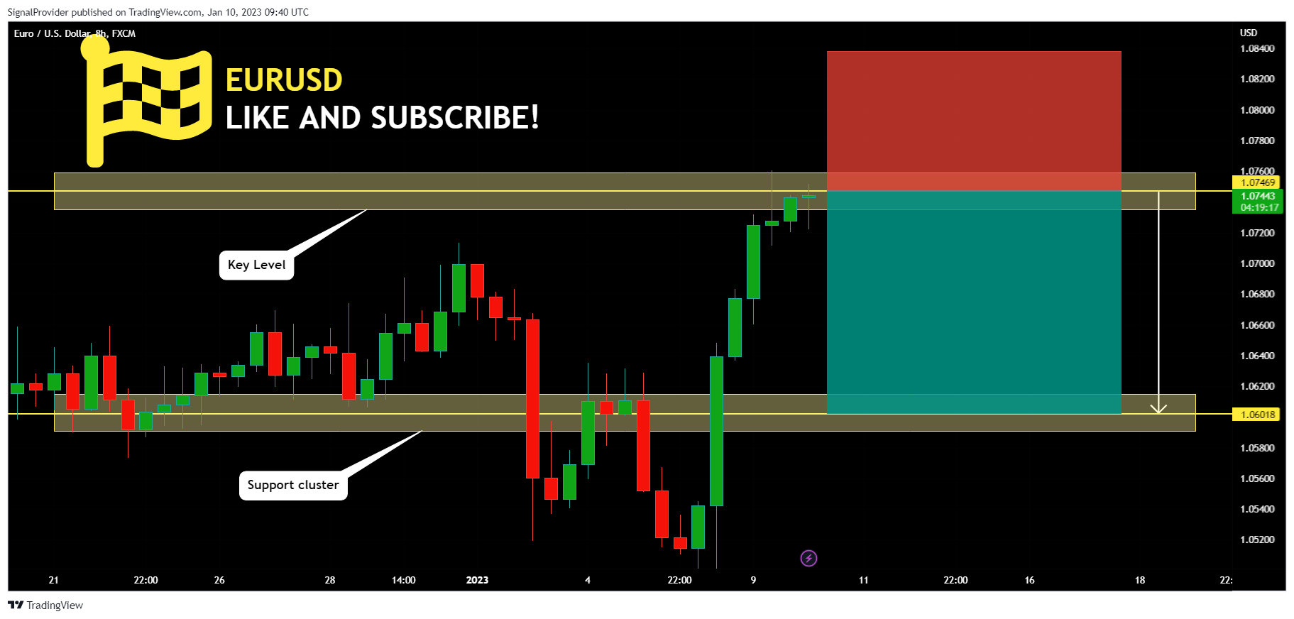 FX:EURUSD Chart Image by SignalProvider