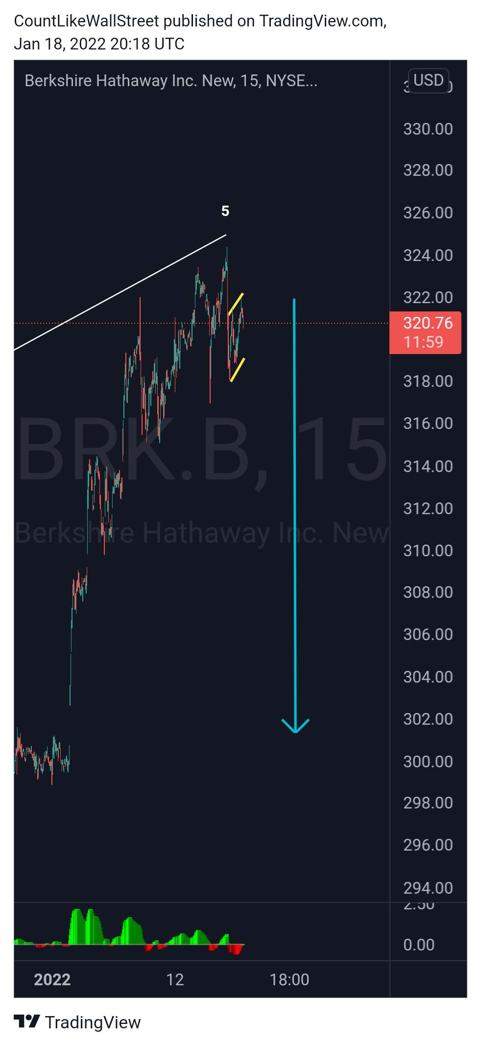 NYSE:BRK.B Chart Image by SabahEquityResearch