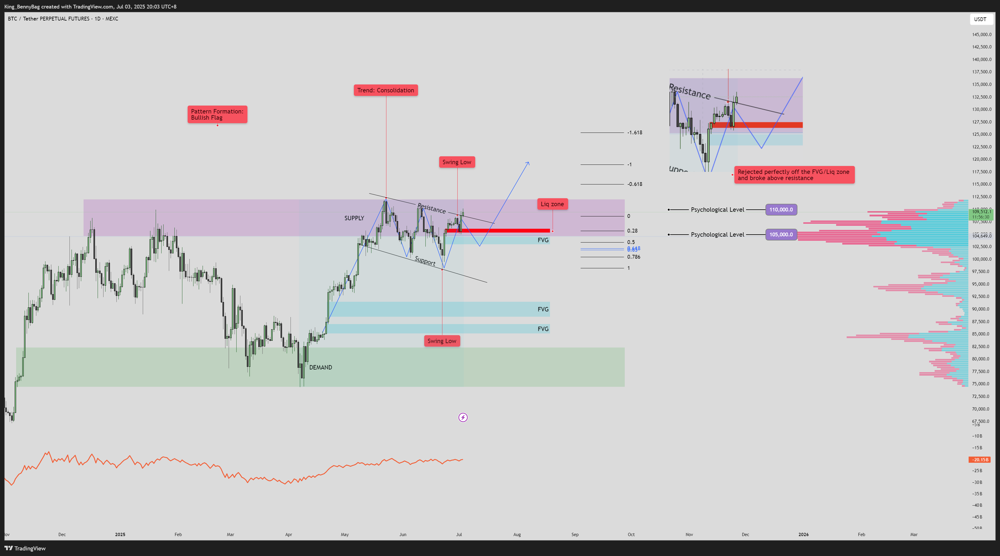 MEXC:BTCUSDT.P Chart Image by King_BennyBag