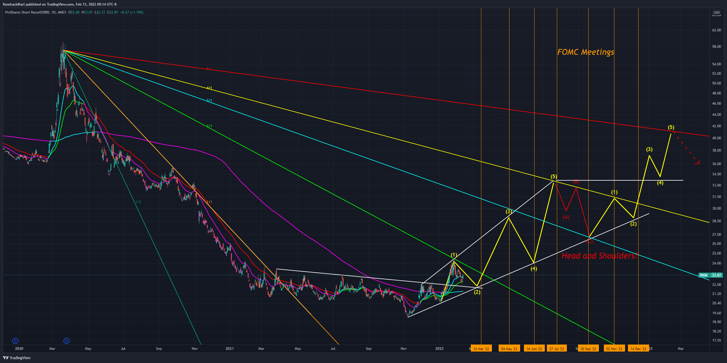 AMEX:RWM Chart Image by KondrackiKarl
