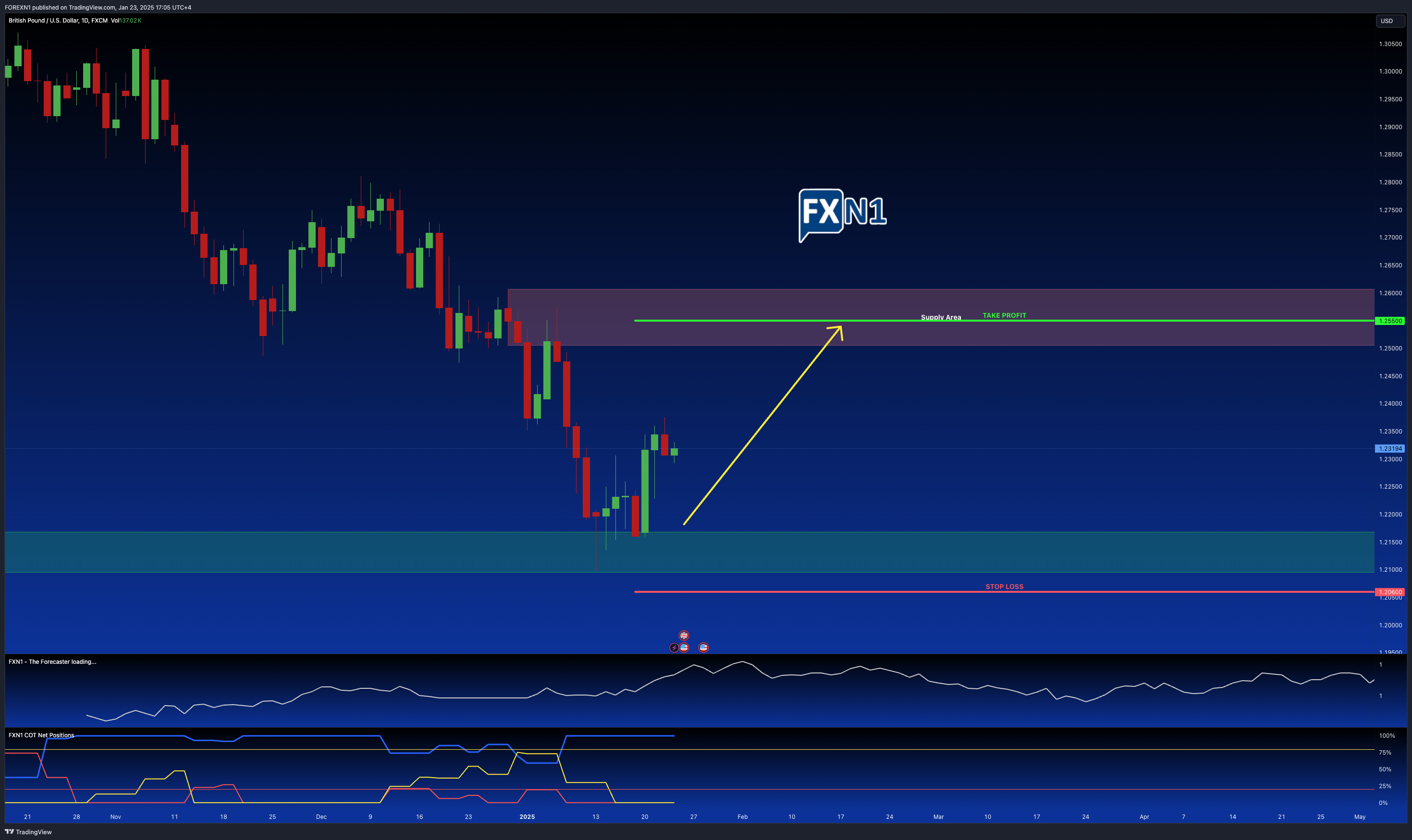 FX:GBPUSD Chart Image by FOREXN1