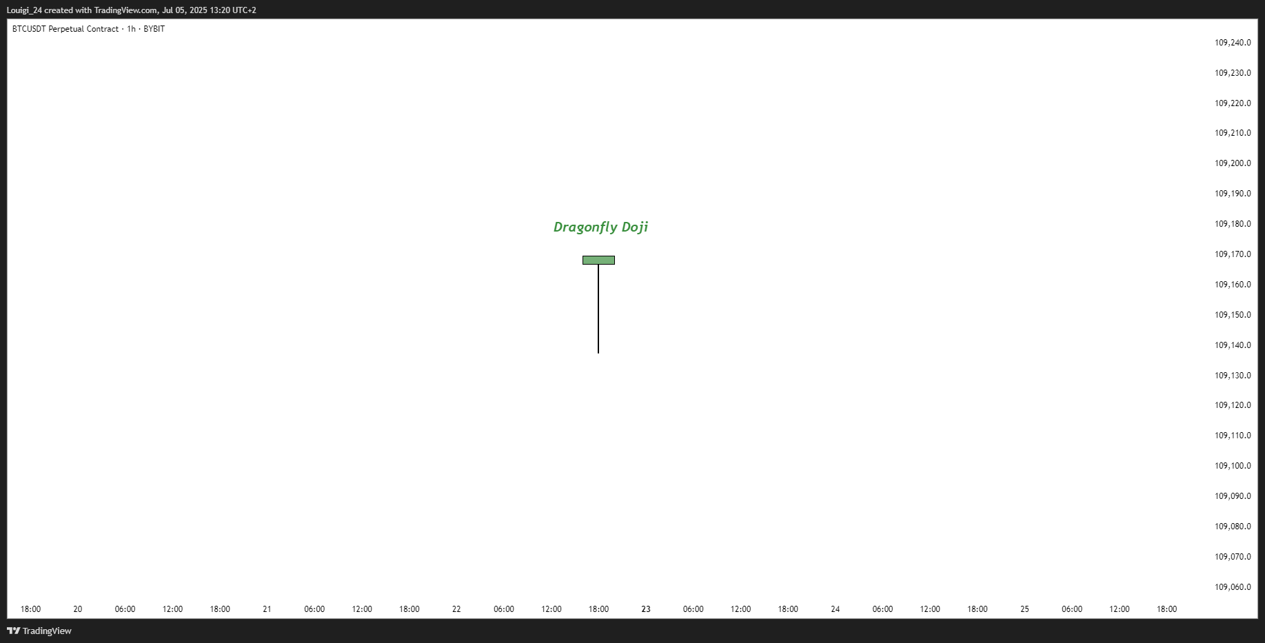 BYBIT:BTCUSDT.P Chart Image by Louigi_24