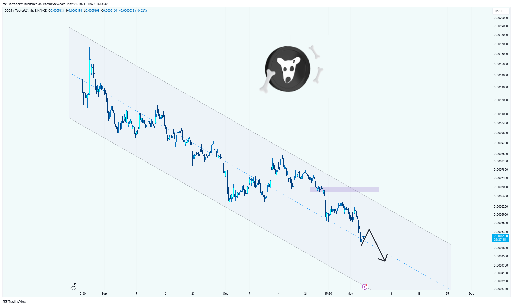 BINANCE:DOGSUSDT Chart Image by melikatrader94