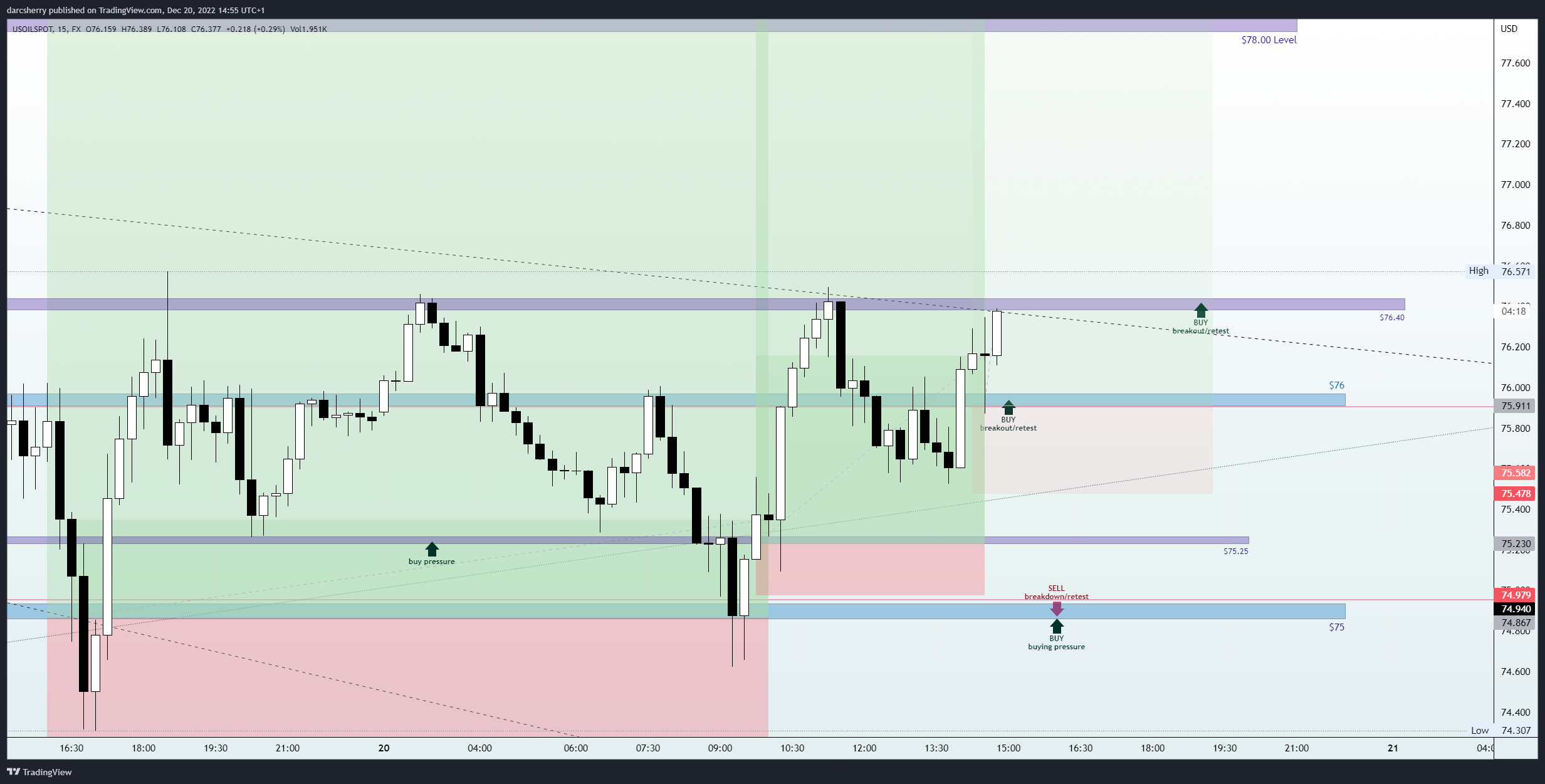 FX:USOILSPOT Chart Image by darcsherry