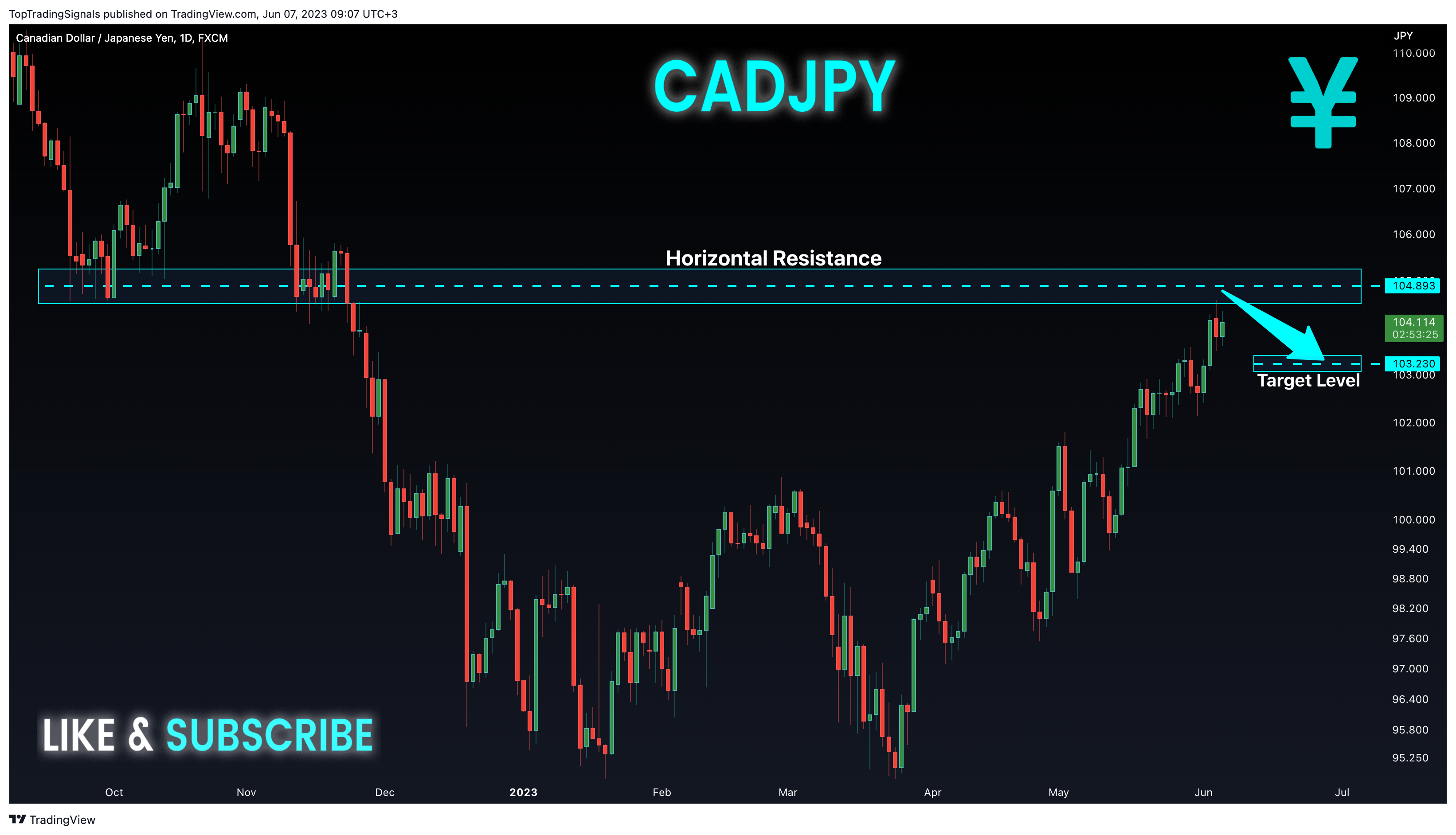 FX:CADJPY Chart Image by TopTradingSignals