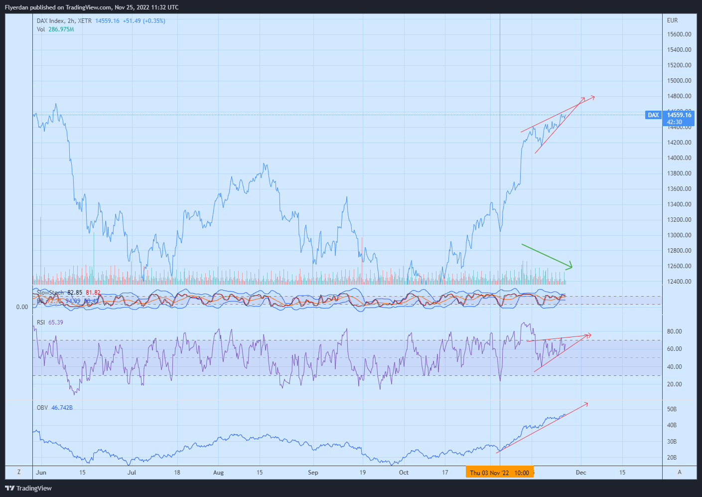 XETR:DAX Chart Image by Flyerdan