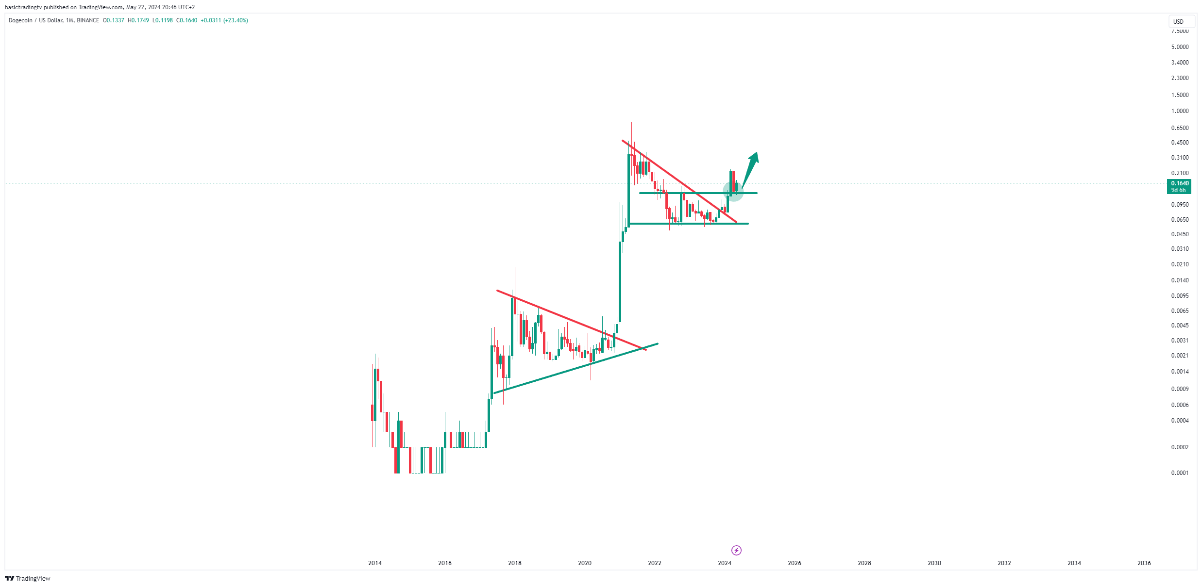 BINANCE:DOGEUSD Chart Image by basictradingtv