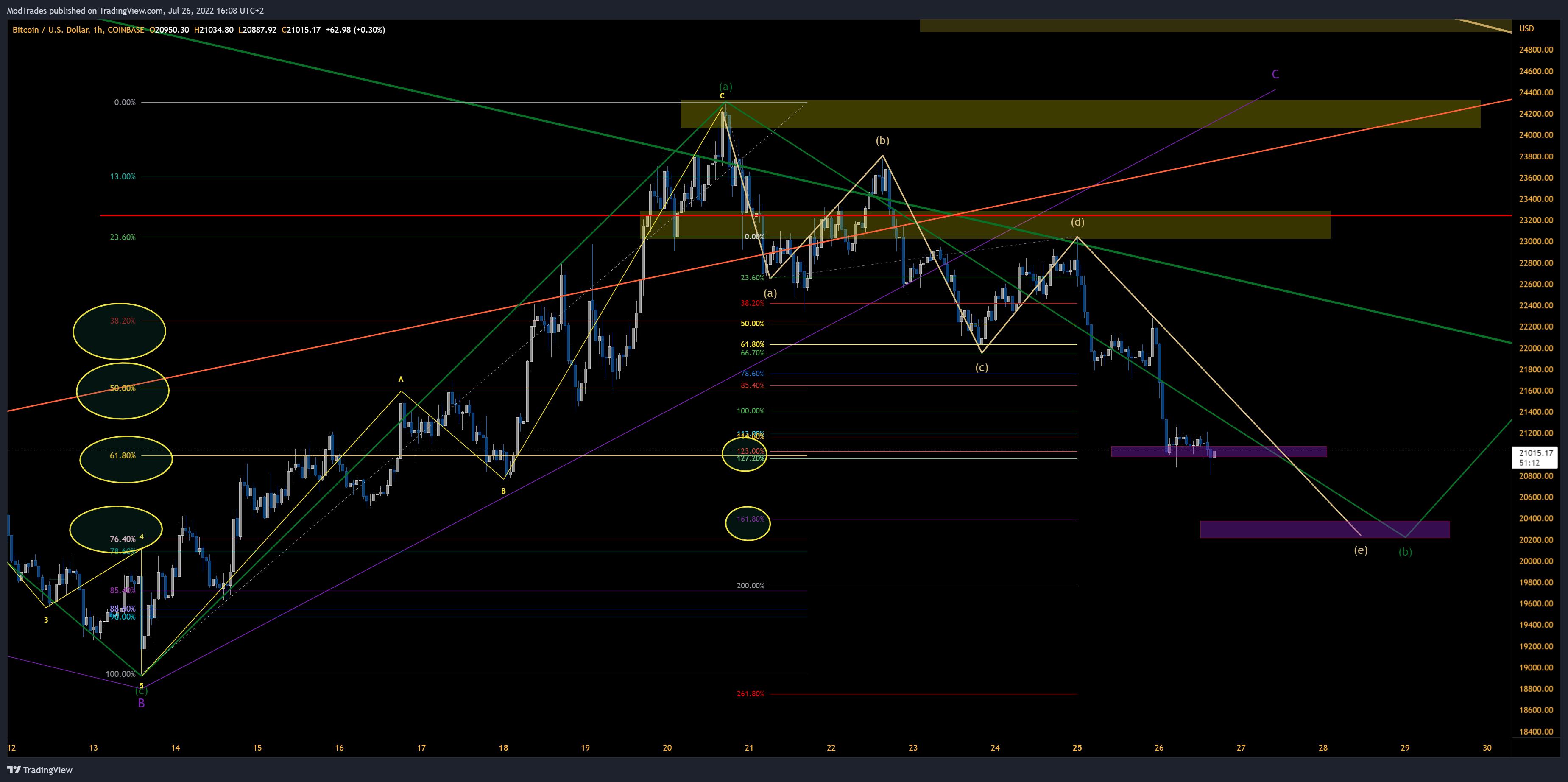 COINBASE:BTCUSD Chart Image by ModTrades