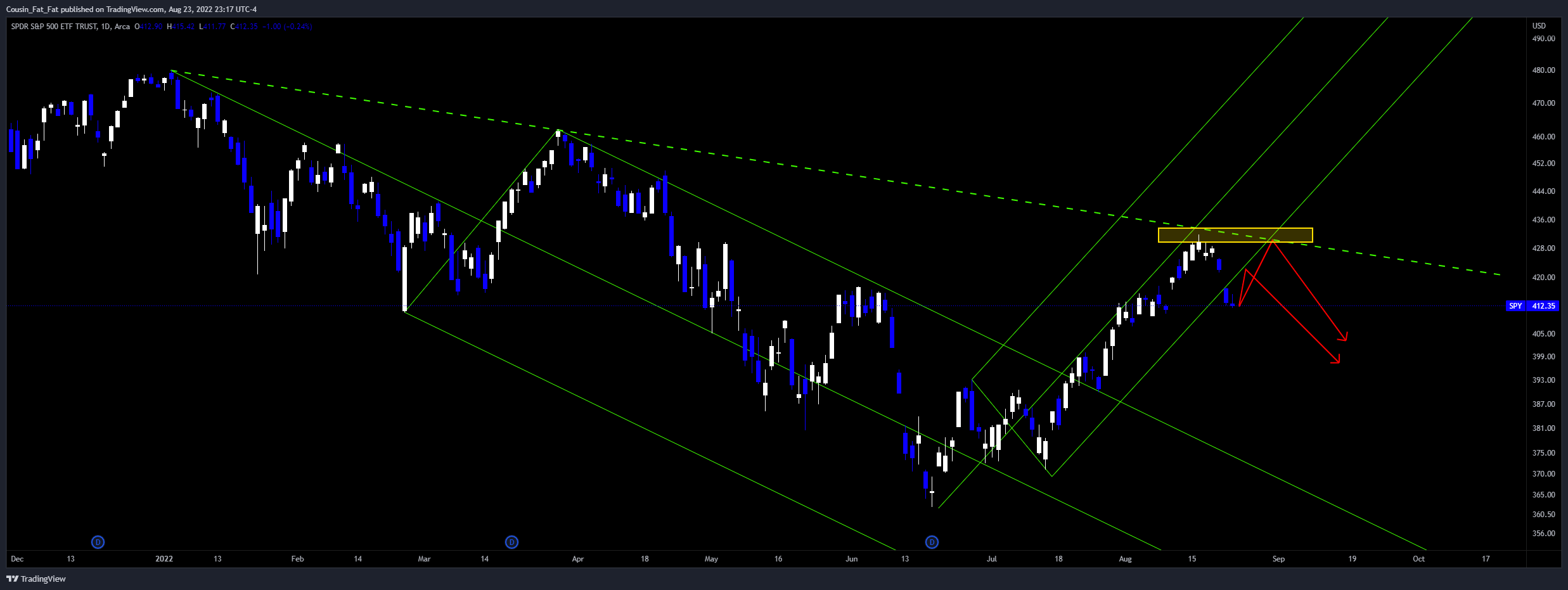 AMEX:SPY Chart Image by Cousin_Fat_Fat