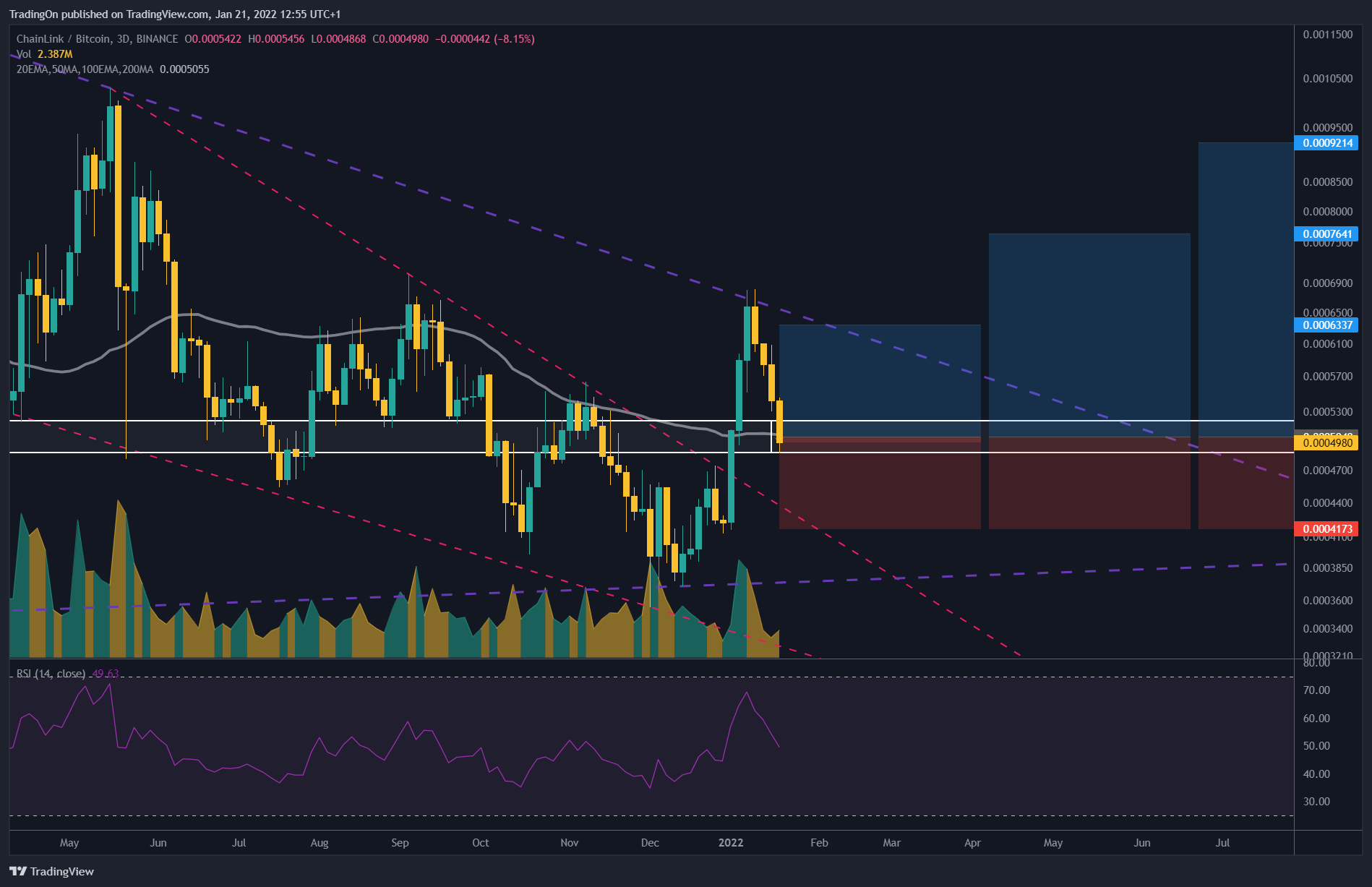 BINANCE:LINKBTC Chart Image by TradingOn