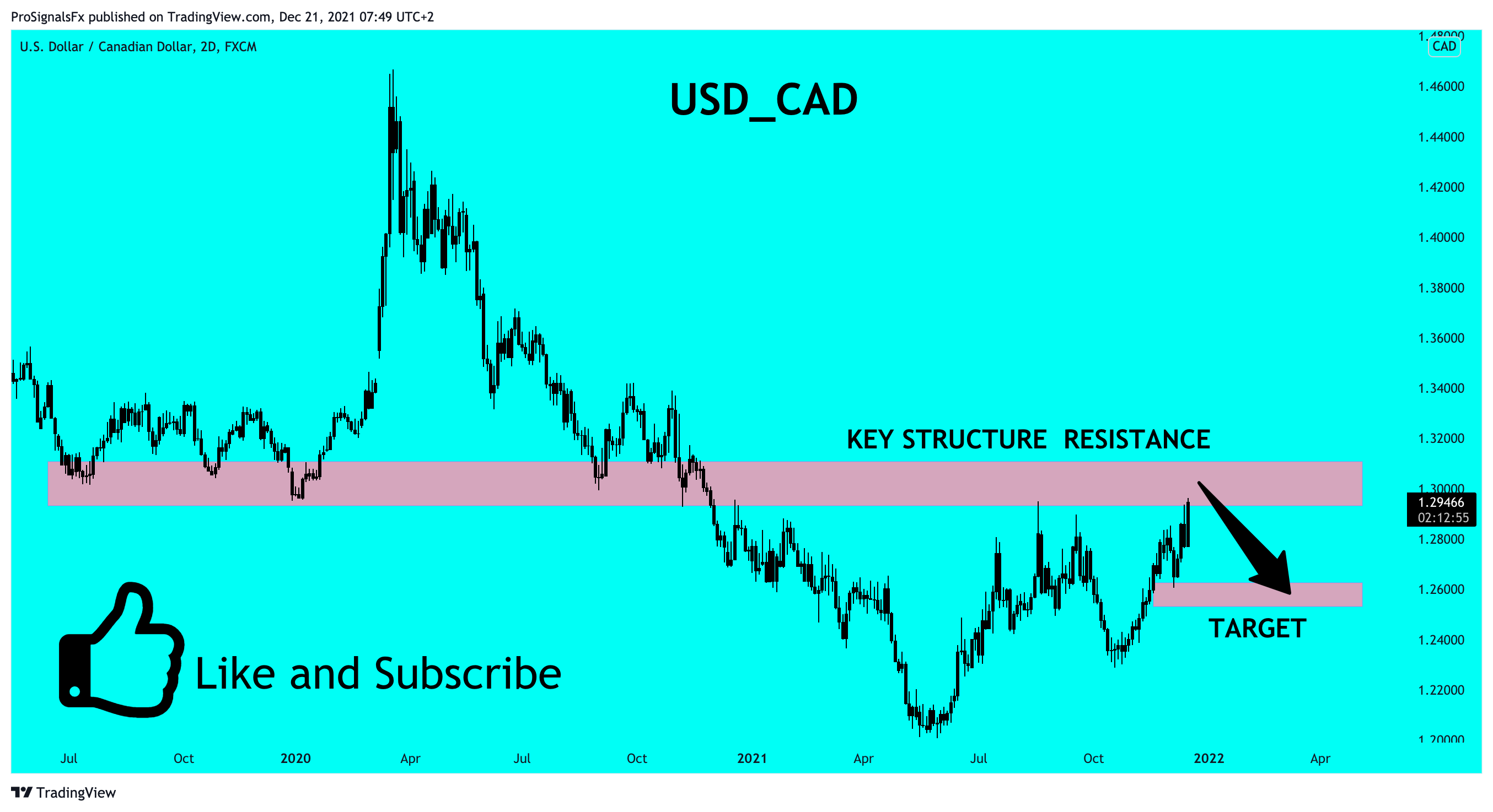 FX:USDCAD Chart Image by ProSignalsFx