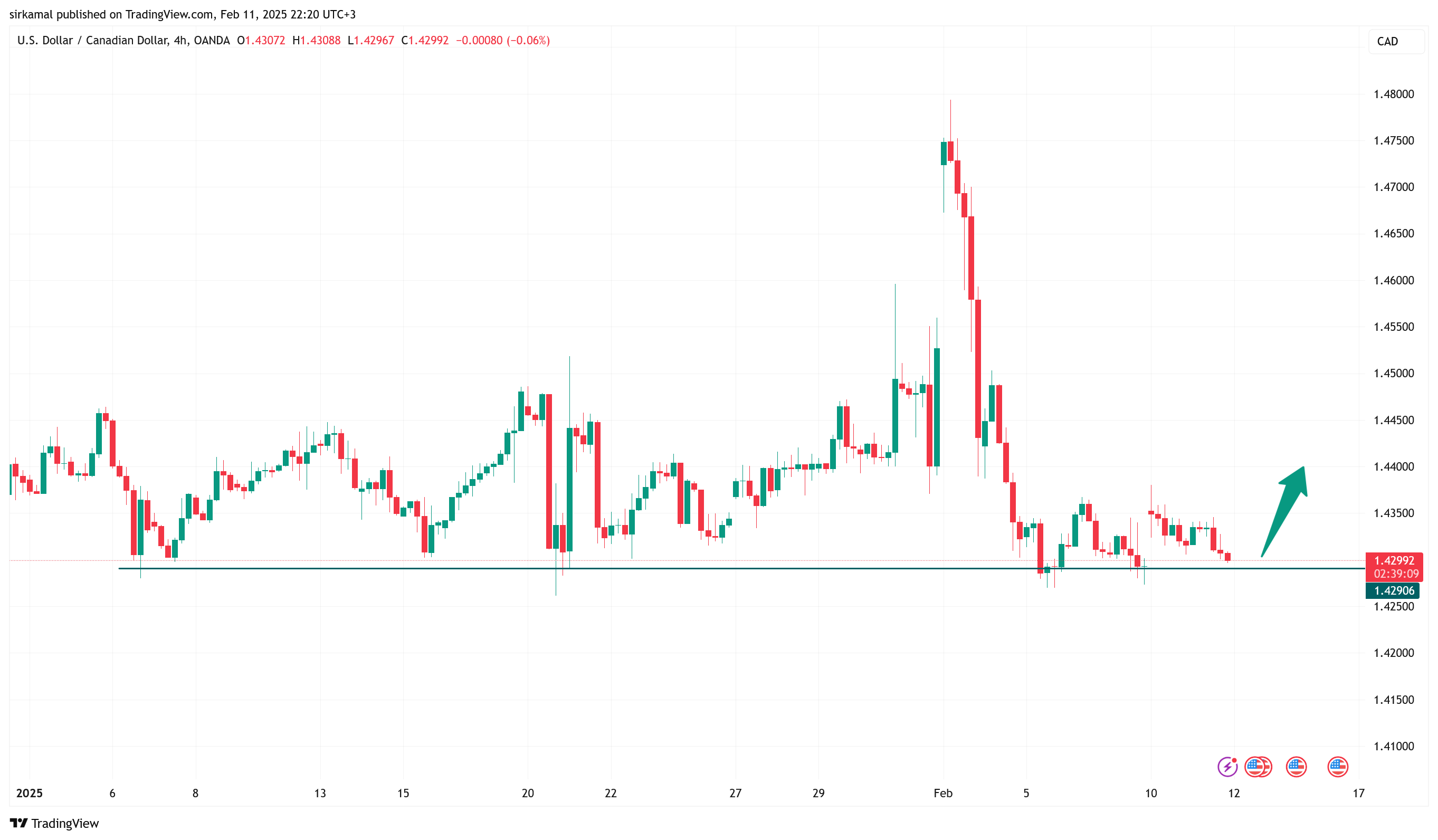 OANDA:USDCAD Chart Image by sirkamal