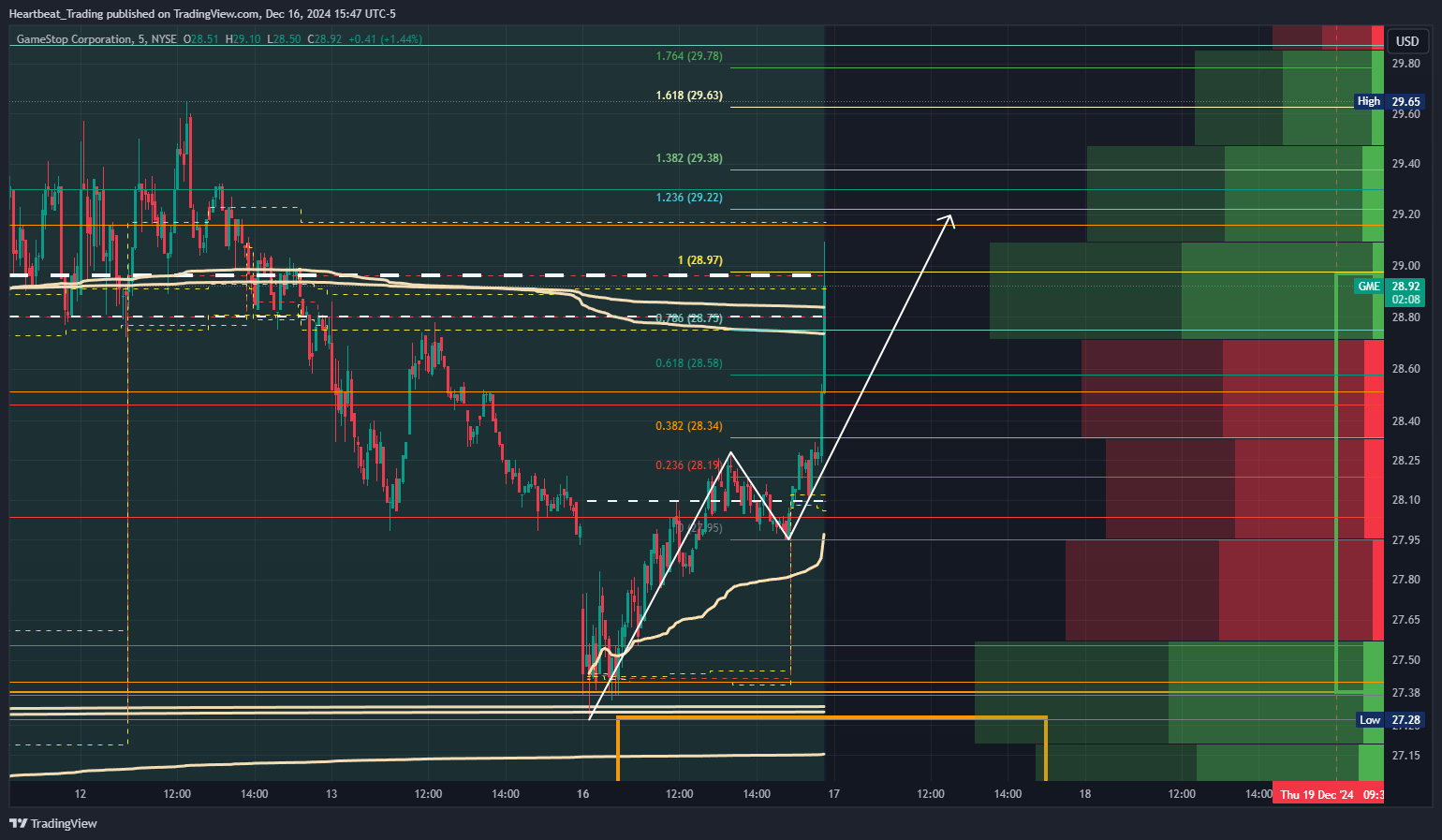 BATS:GME Chart Image by Heartbeat_Trading