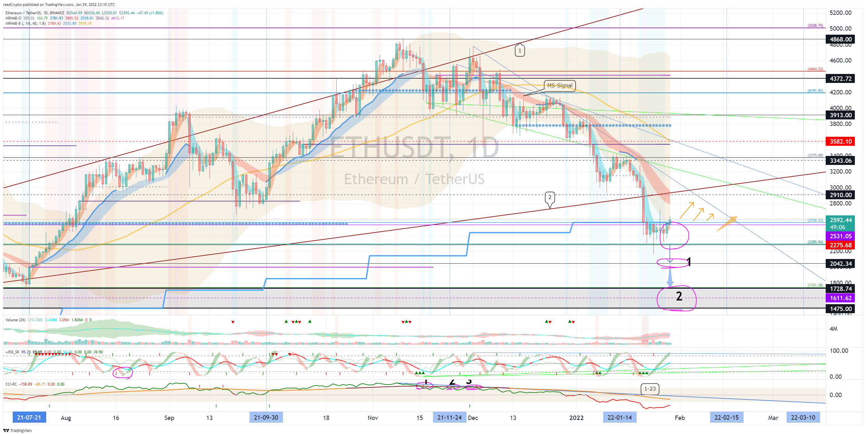 BINANCE:ETHUSDT Chart Image by readCrypto