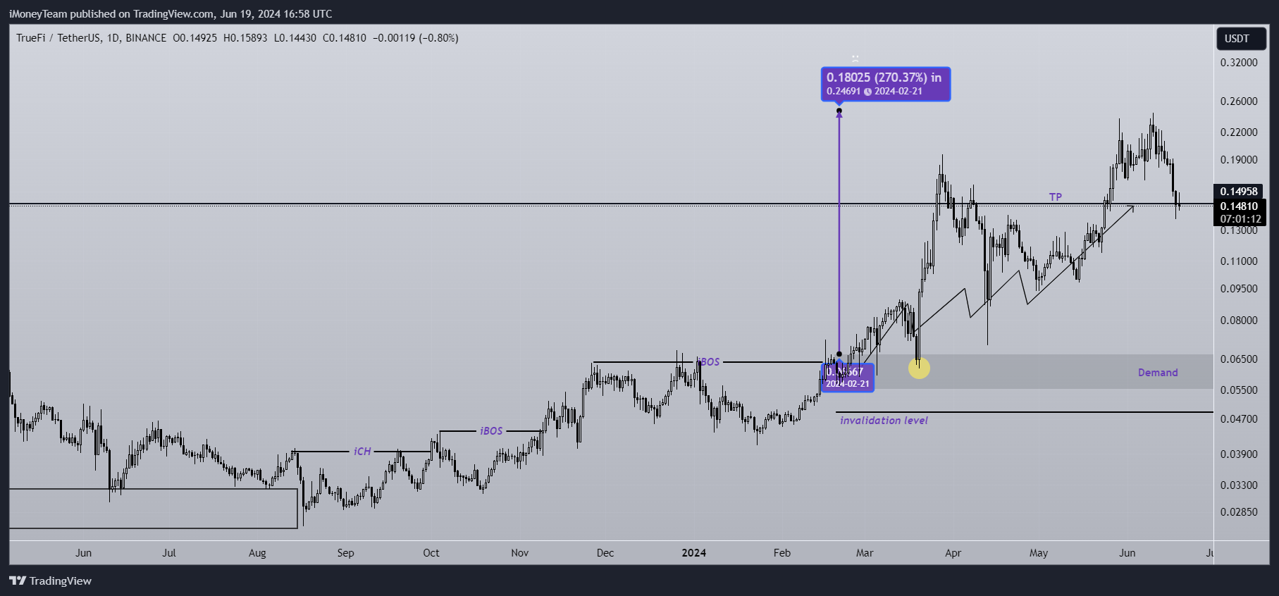 BINANCE:TRUUSDT Chart Image by iMoneyTeam