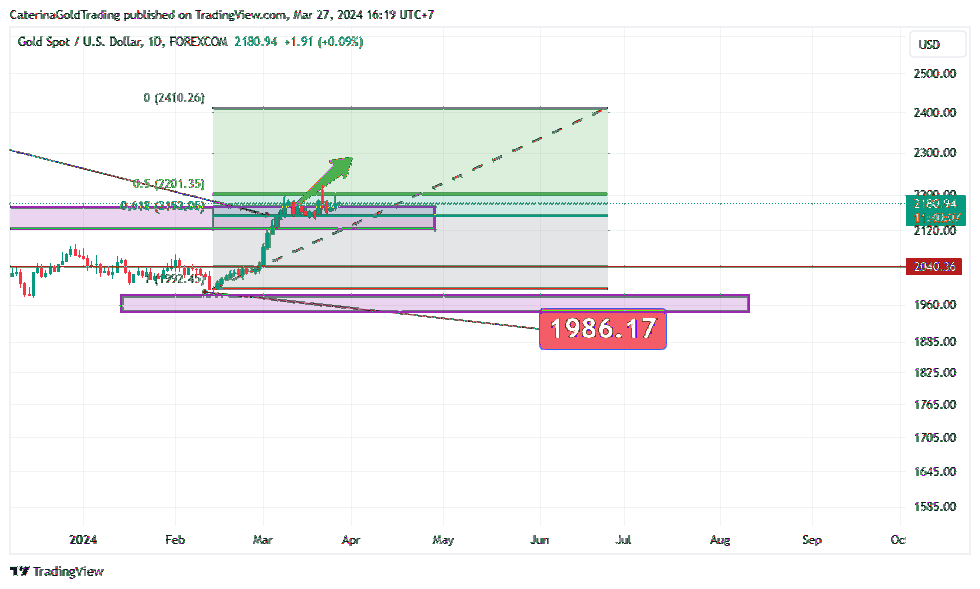 FOREXCOM:XAUUSD Chart Image by CaterinaGoldTrading