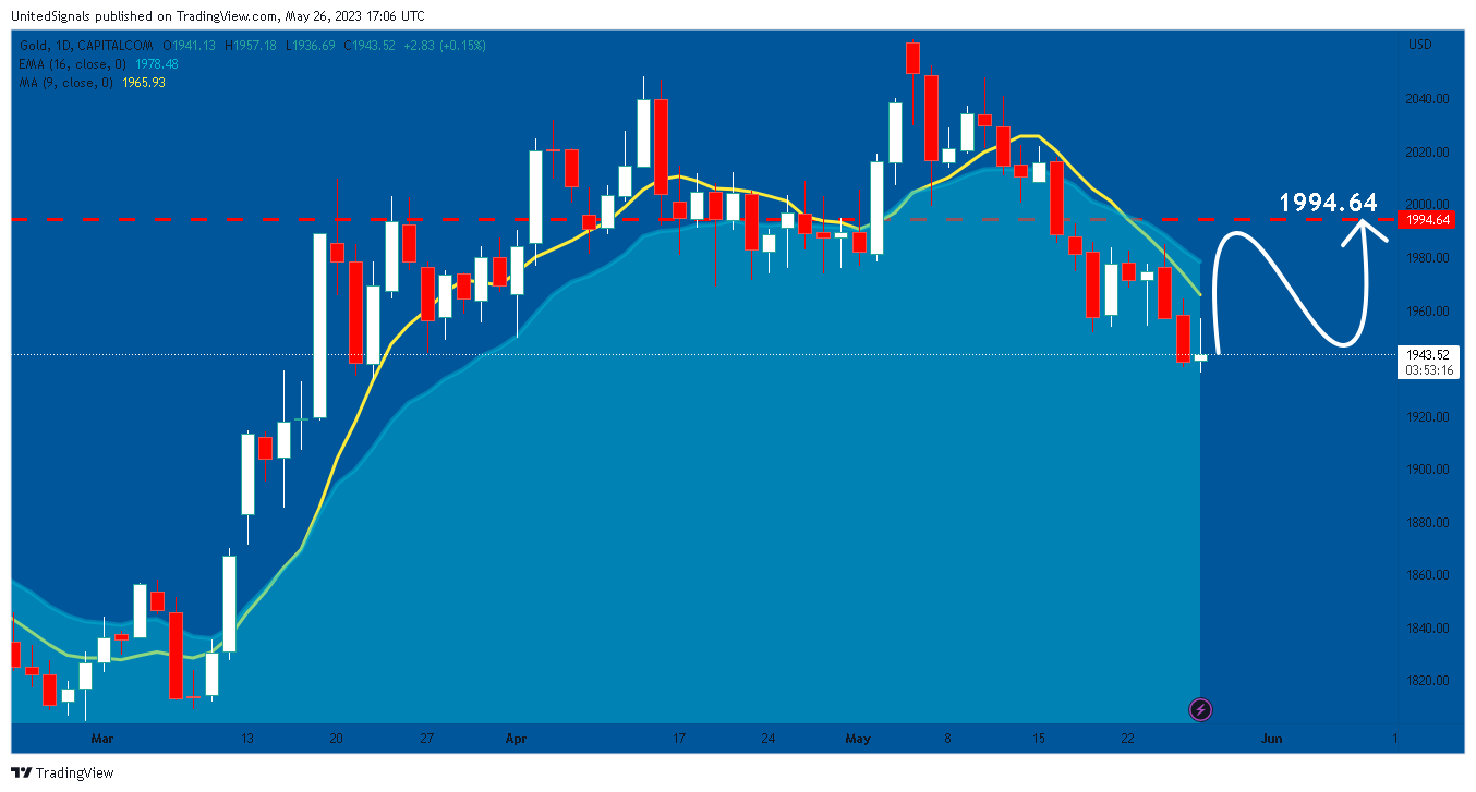 CAPITALCOM:GOLD Chart Image by UnitedSignals