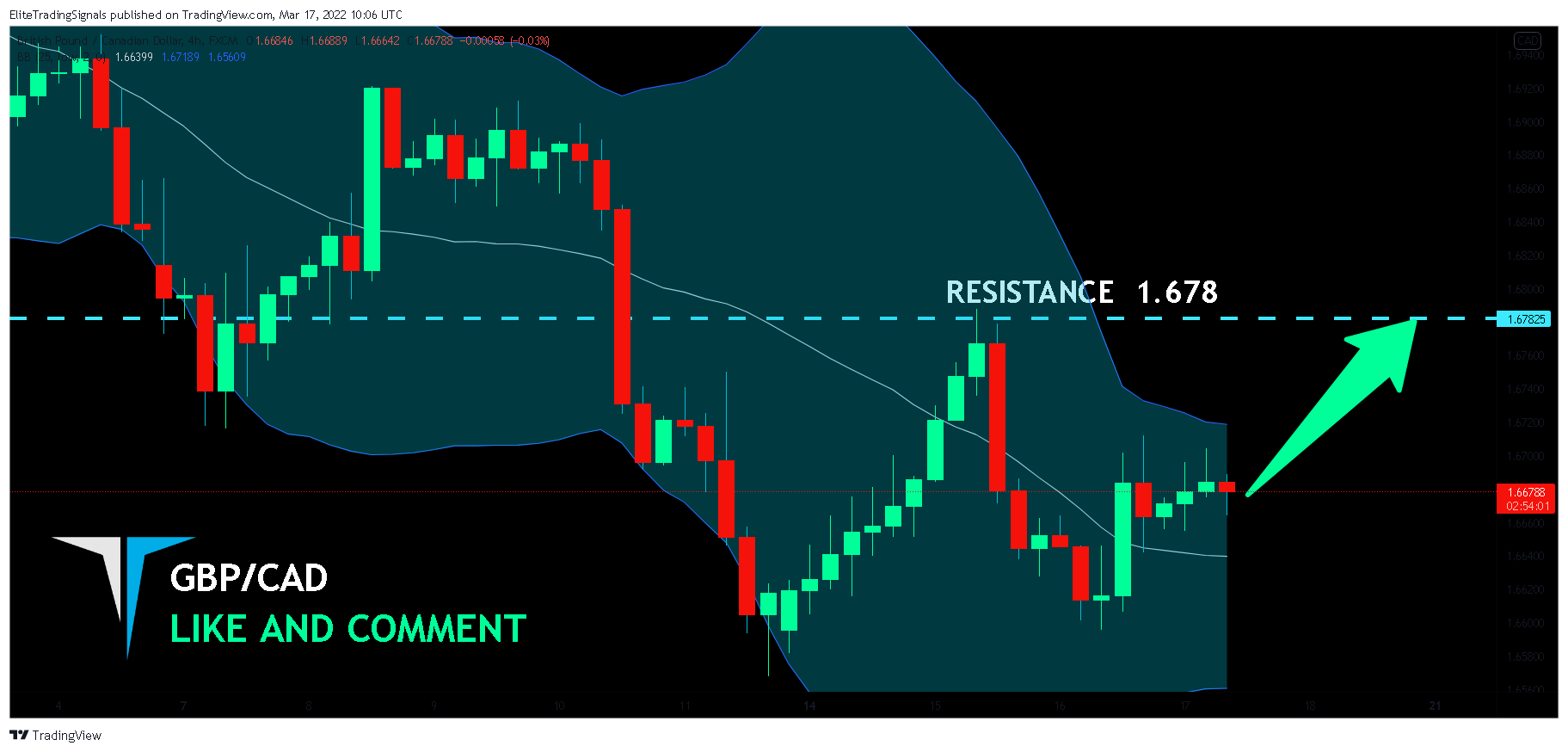 FX:GBPCAD Chart Image by EliteTradingSignals