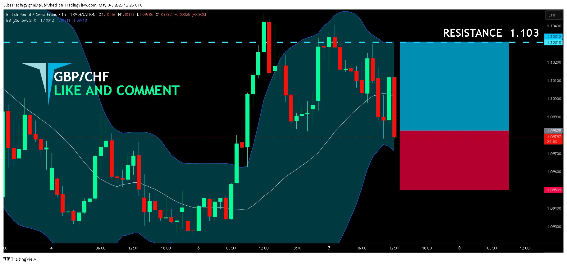 TRADENATION:GBPCHF Chart Image by EliteTradingSignals