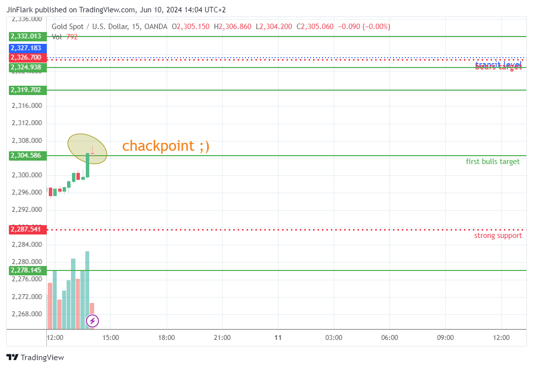 OANDA:XAUUSD Chart Image by JinFlark