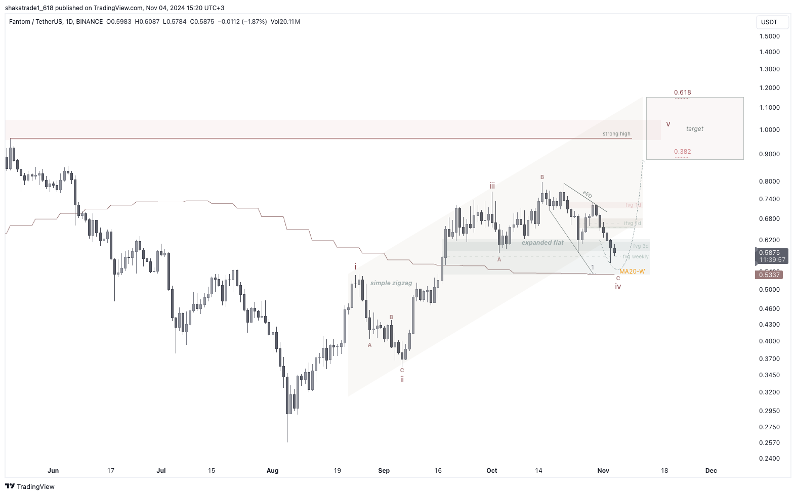 BINANCE:FTMUSDT Chart Image by shakatrade1_618