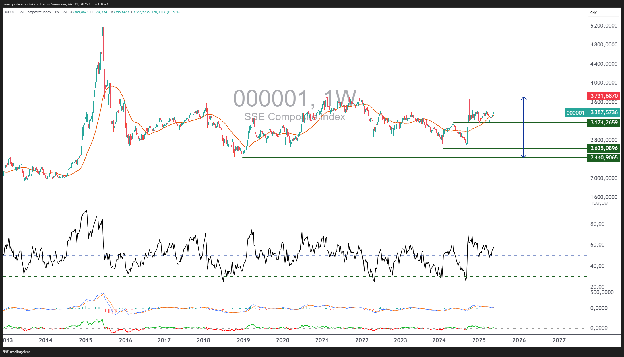 SSE_DLY:000001 Chart Image by Swissquote