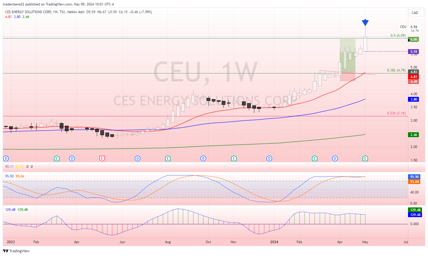 TSX:CEU Chart Image by tradersteve22