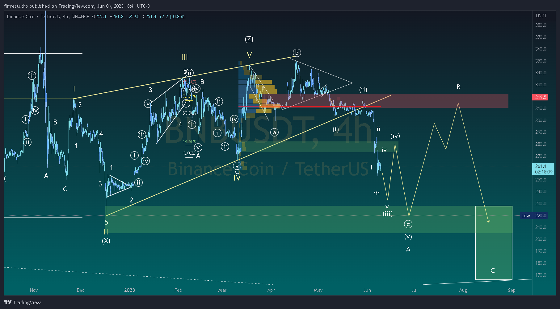 BINANCE:BNBUSDT Chart Image by firmestudio