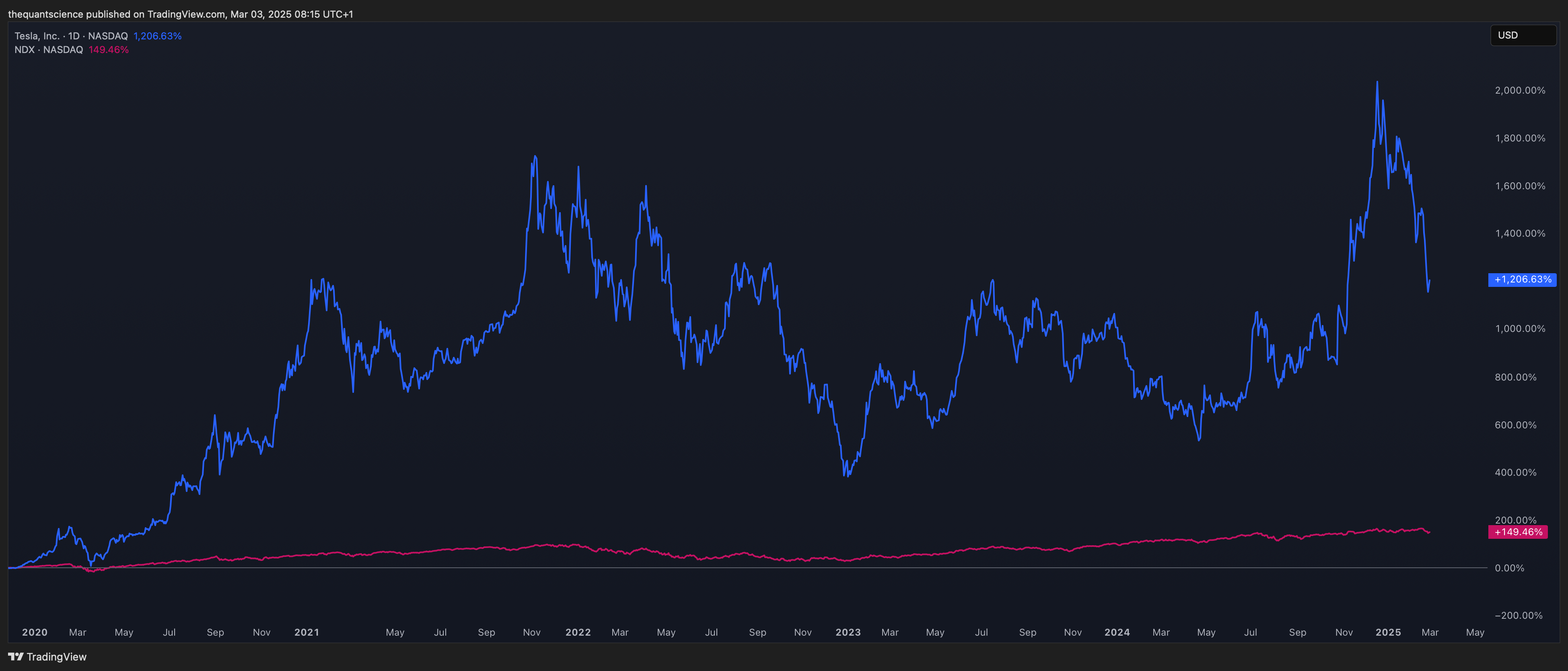 BATS:TSLA Chart Image by thequantscience