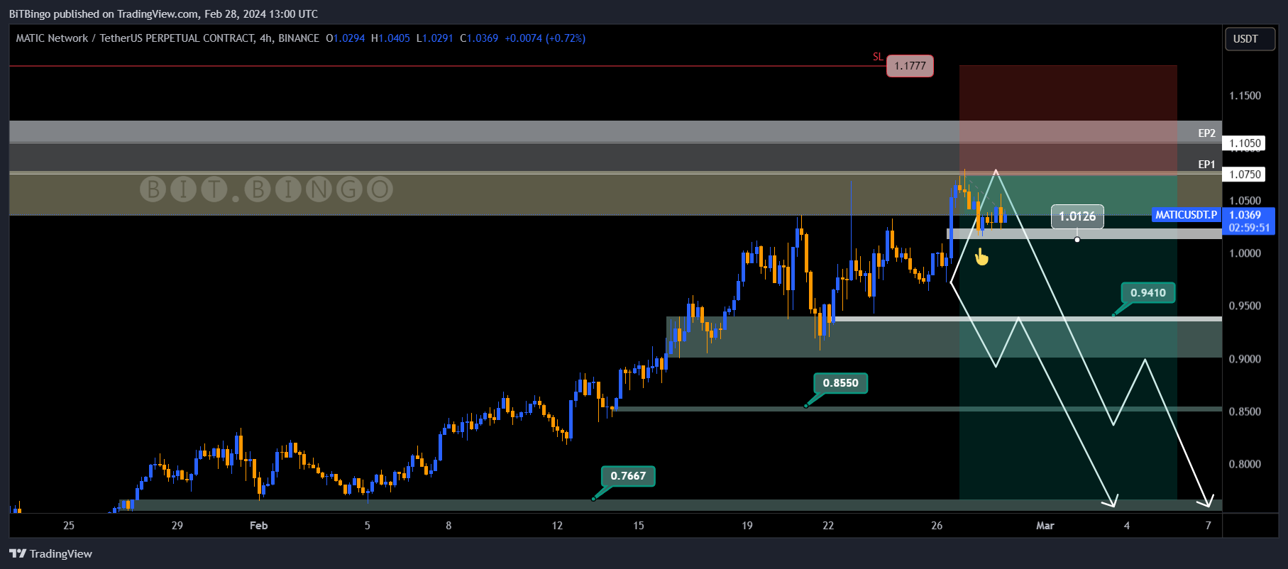 BINANCE:MATICUSDT.P Chart Image by BiTBingo