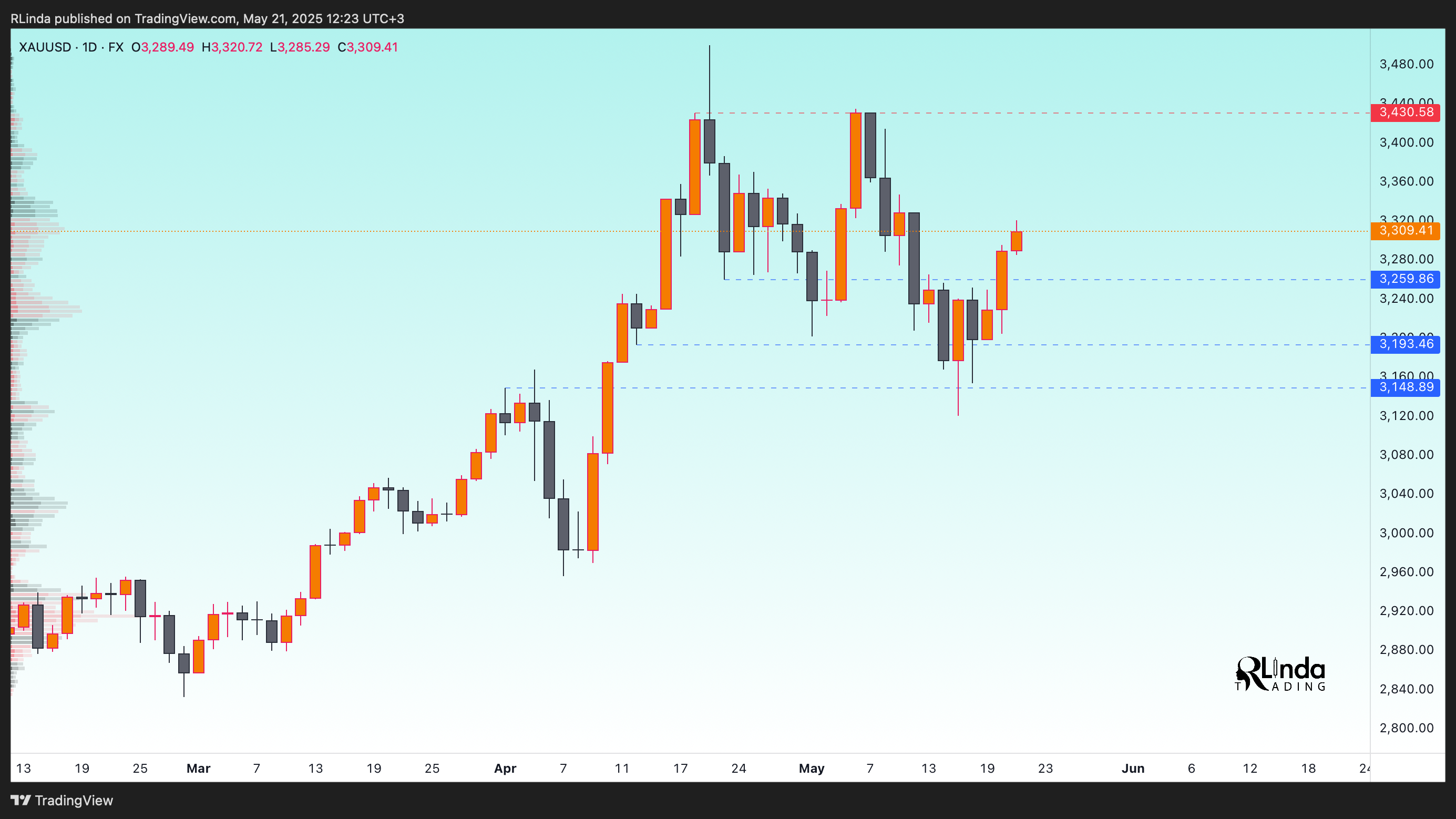 FX:XAUUSD Chart Image by RLinda