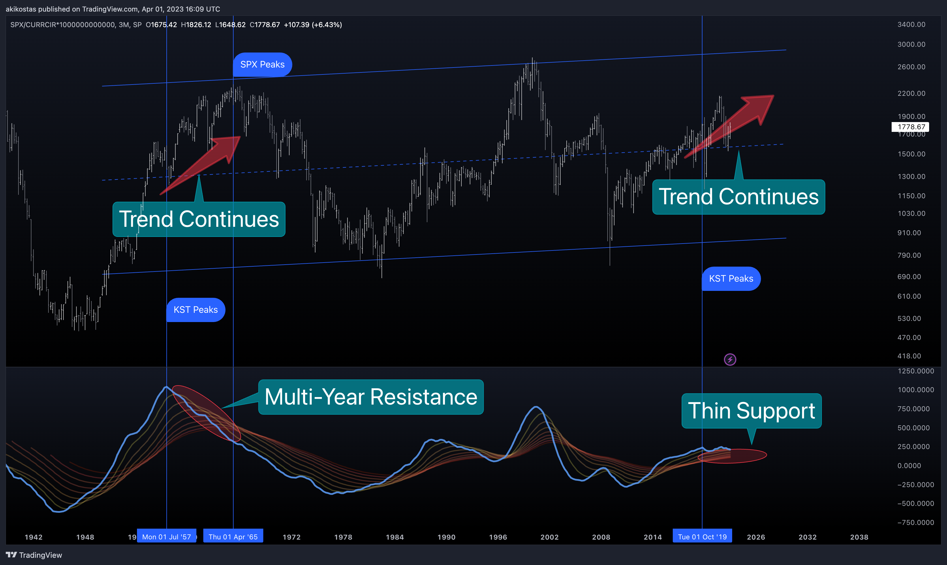 SP:SPX/FRED:CURRCIR*1000000000000 Chart Image by akikostas