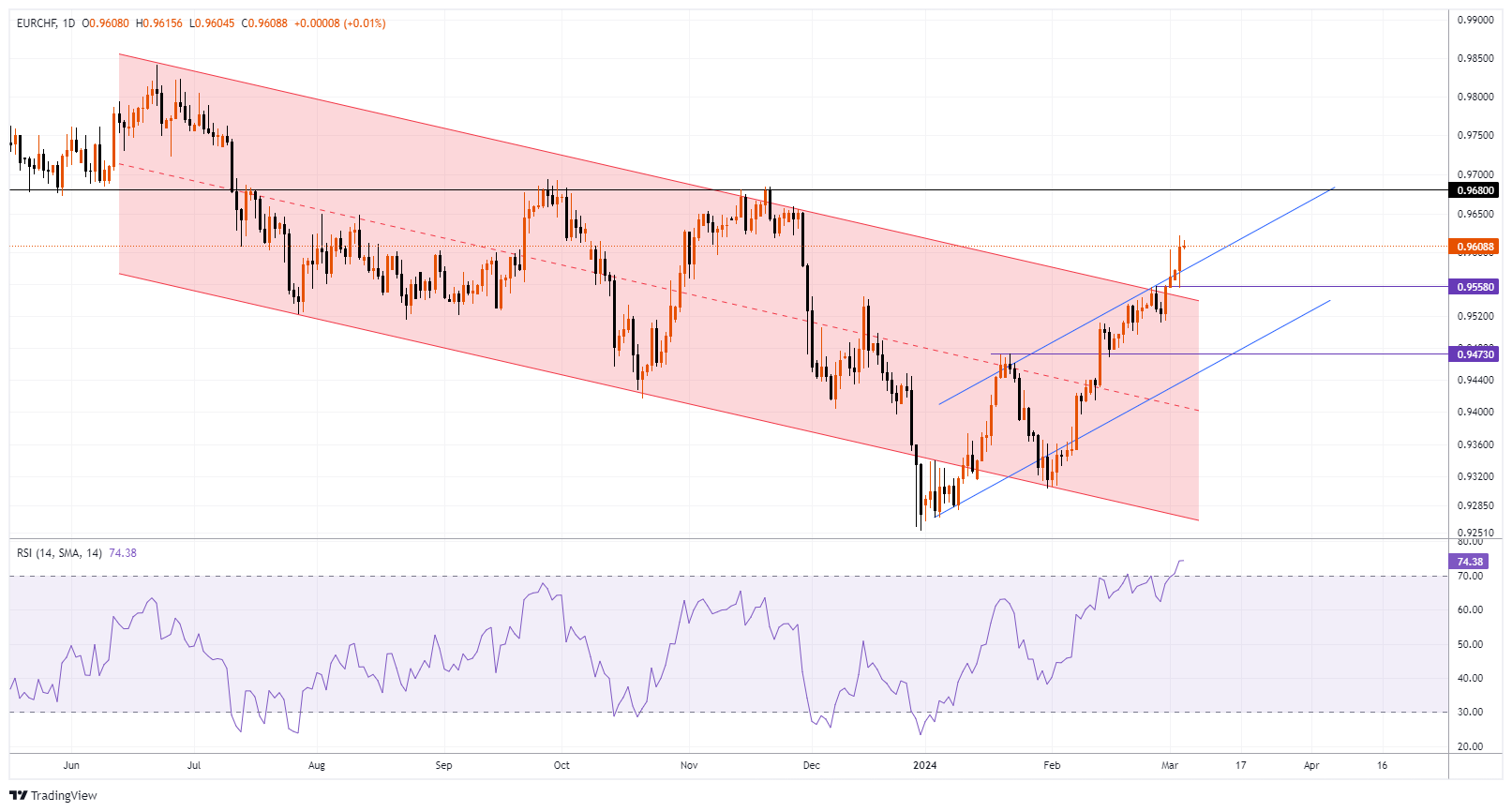 EURCHF Chart Image