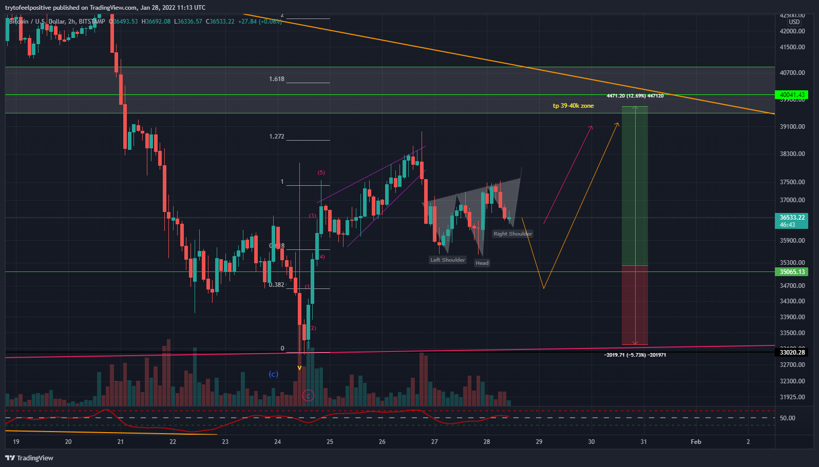 BITSTAMP:BTCUSD Chart Image by trytofeelpositive