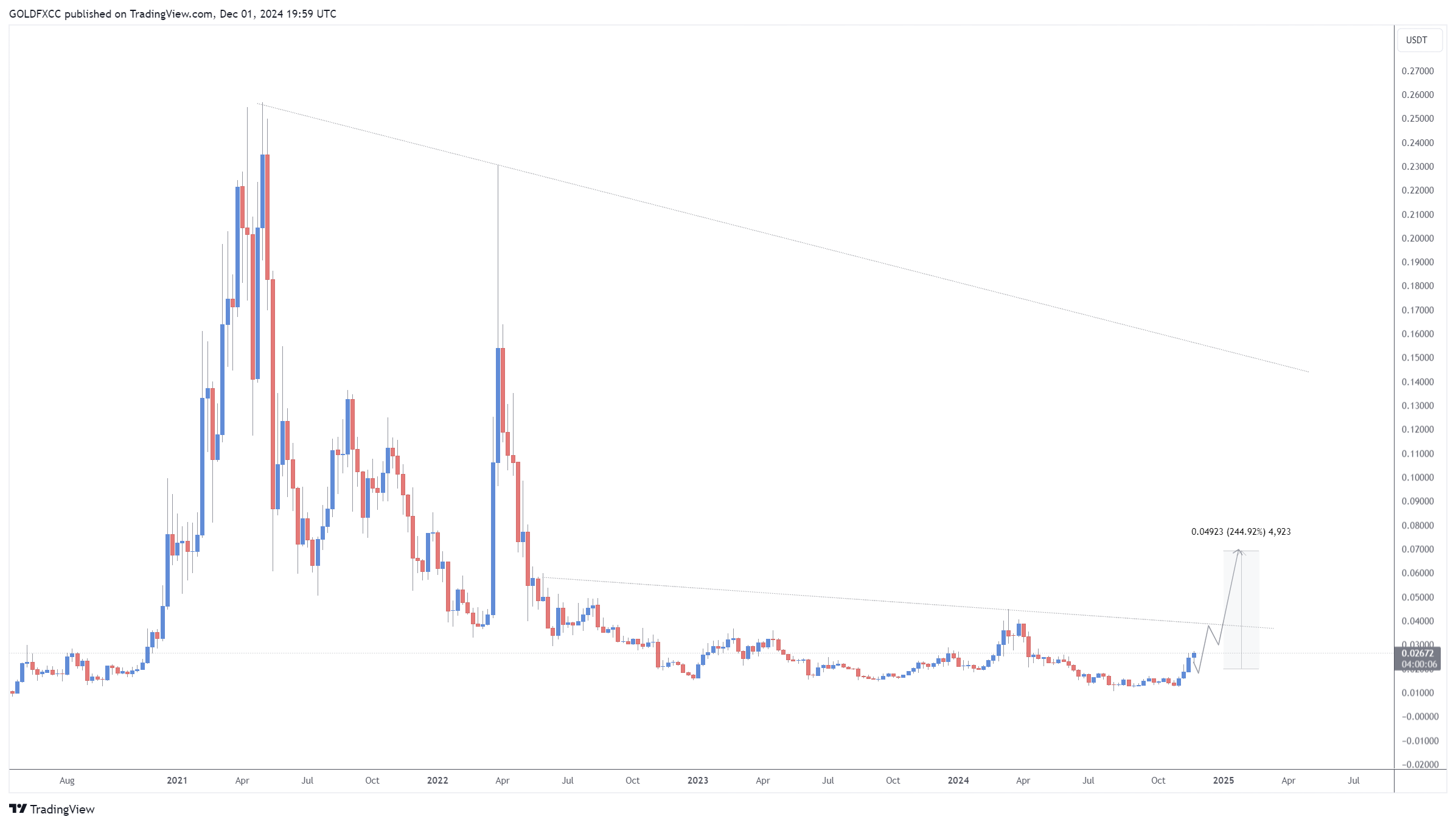 BINANCE:ZILUSDT Chart Image by GOLDFXCC