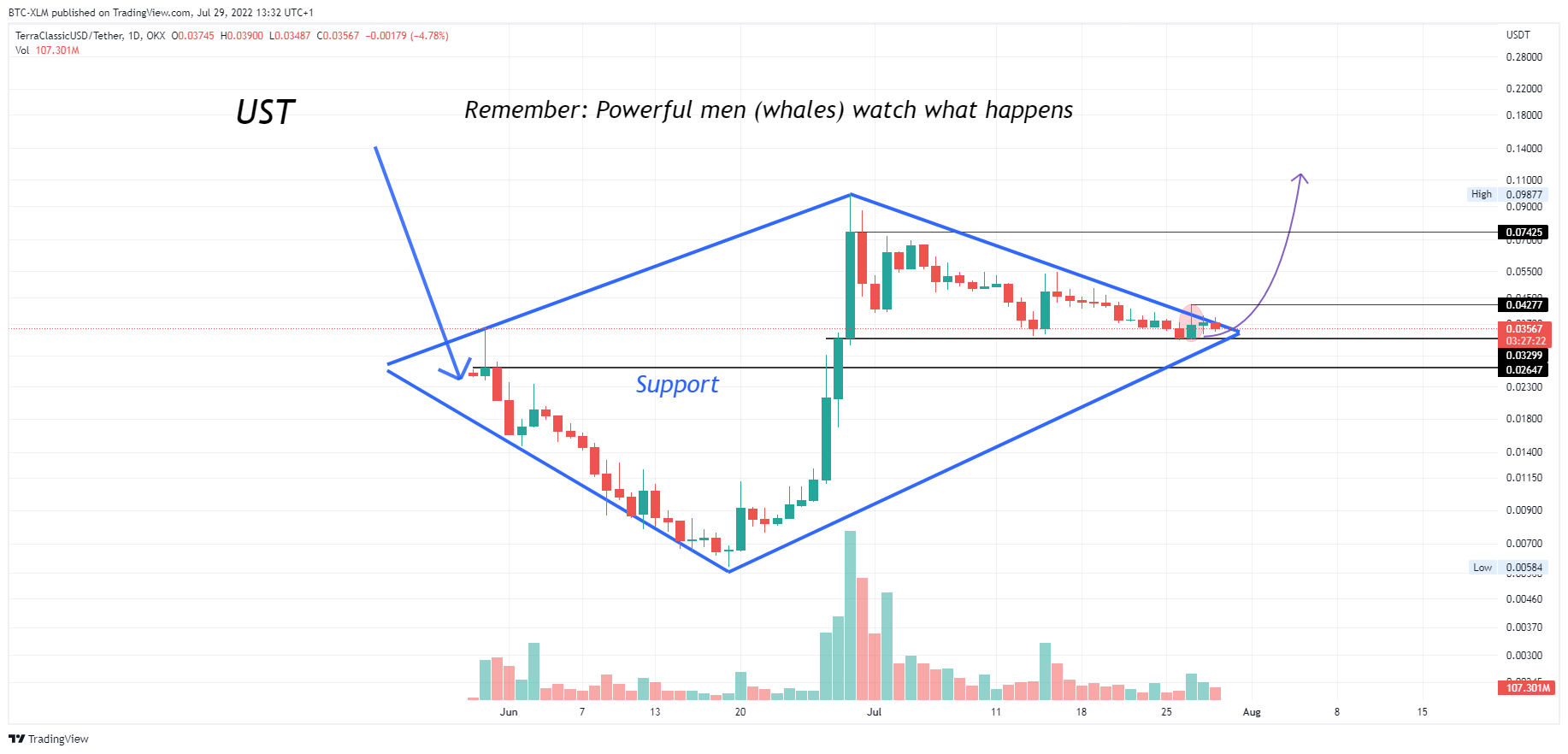 OKX:USTCUSDT Chart Image by BTC-XLM