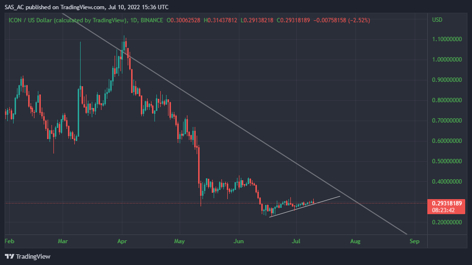 BINANCE:ICXUSD Chart Image by SAS_AC