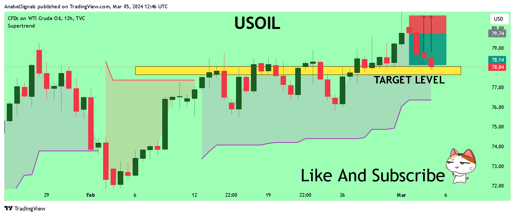 TVC:USOIL Chart Image by AnabelSignals