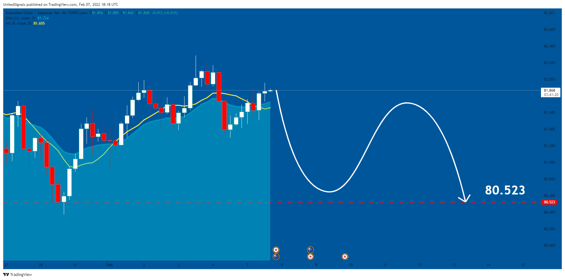 FOREXCOM:AUDJPY Chart Image by UnitedSignals
