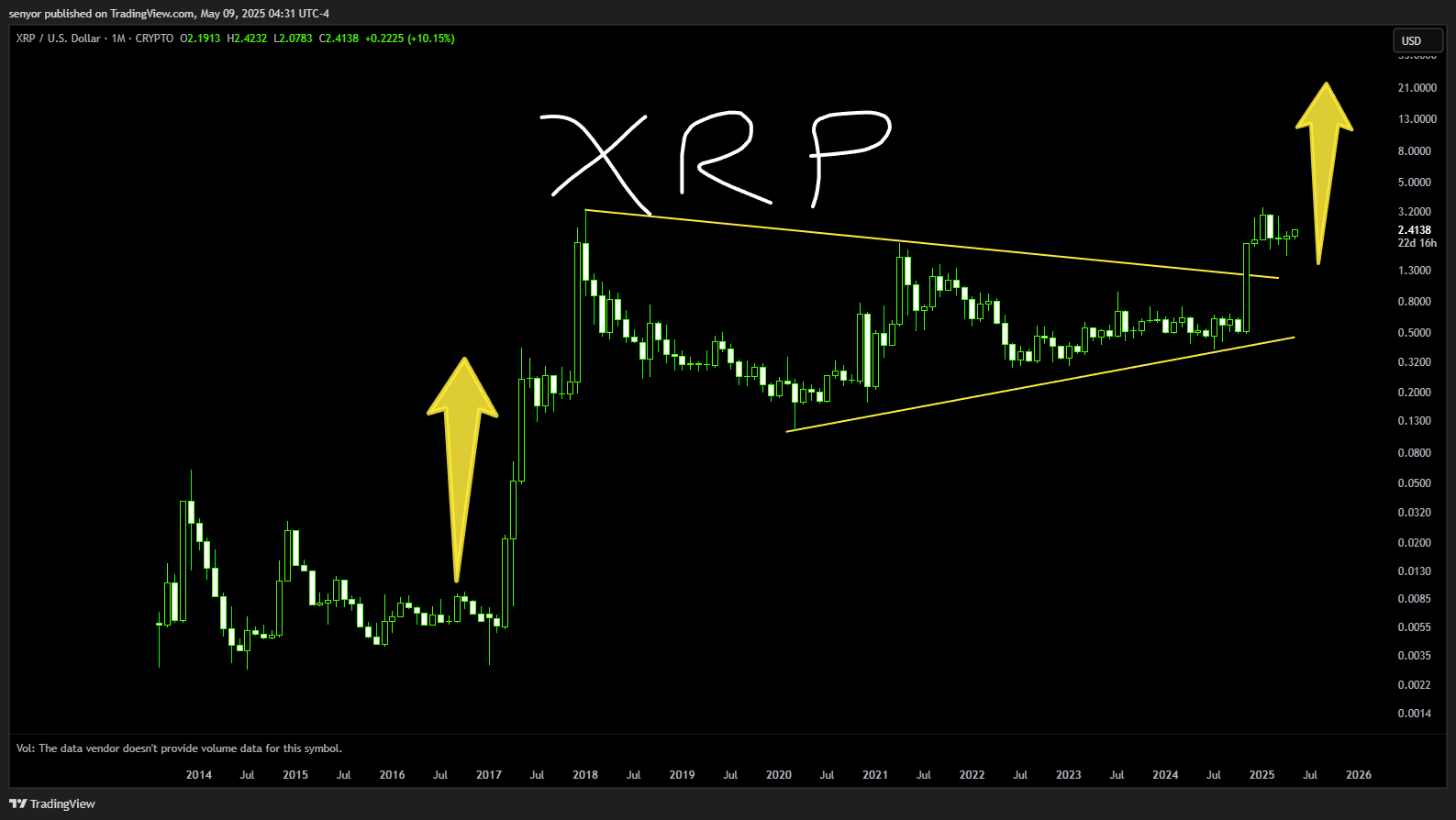 CRYPTO:XRPUSD Chart Image by senyor