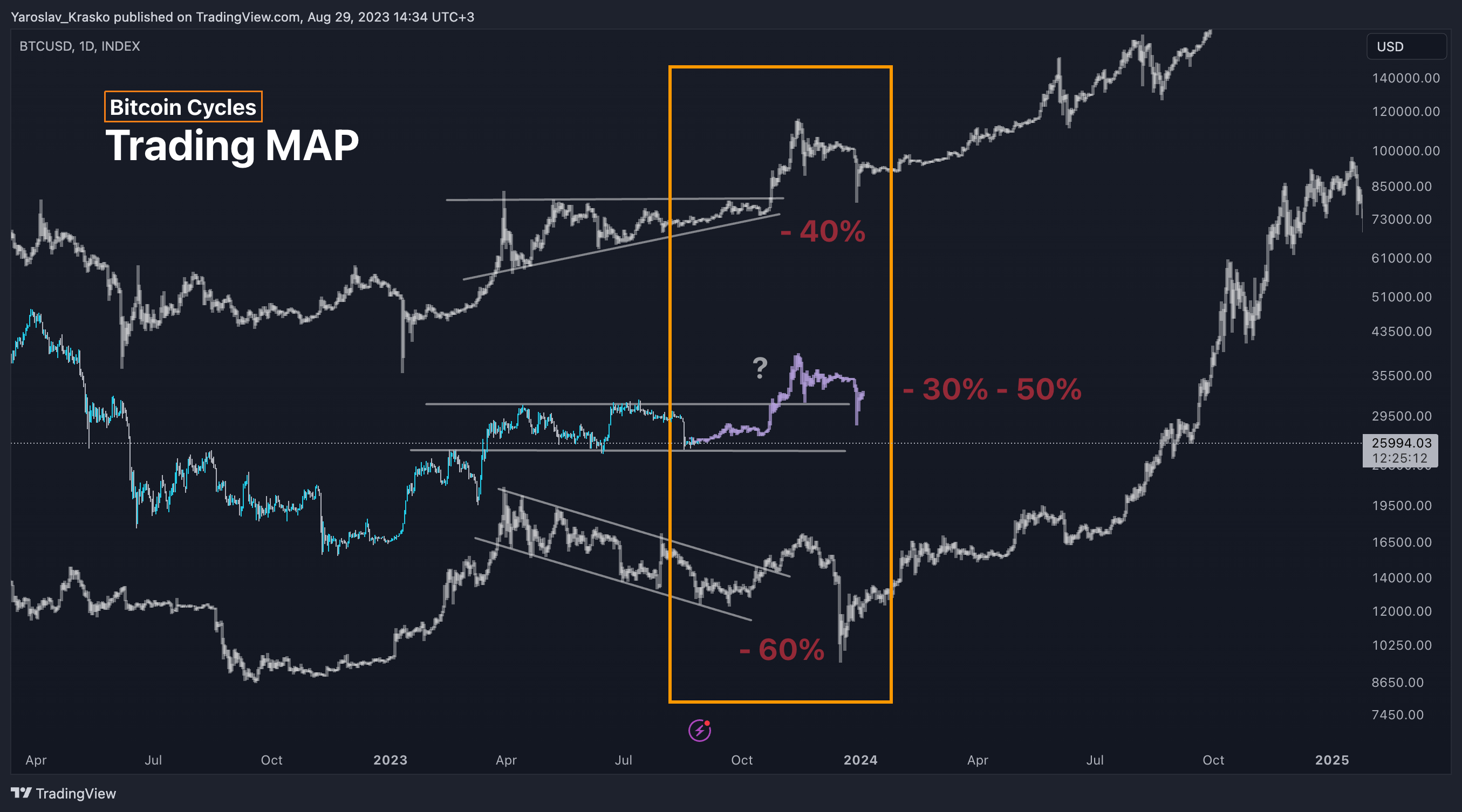 INDEX:BTCUSD Chart Image by Yaroslav_Krasko