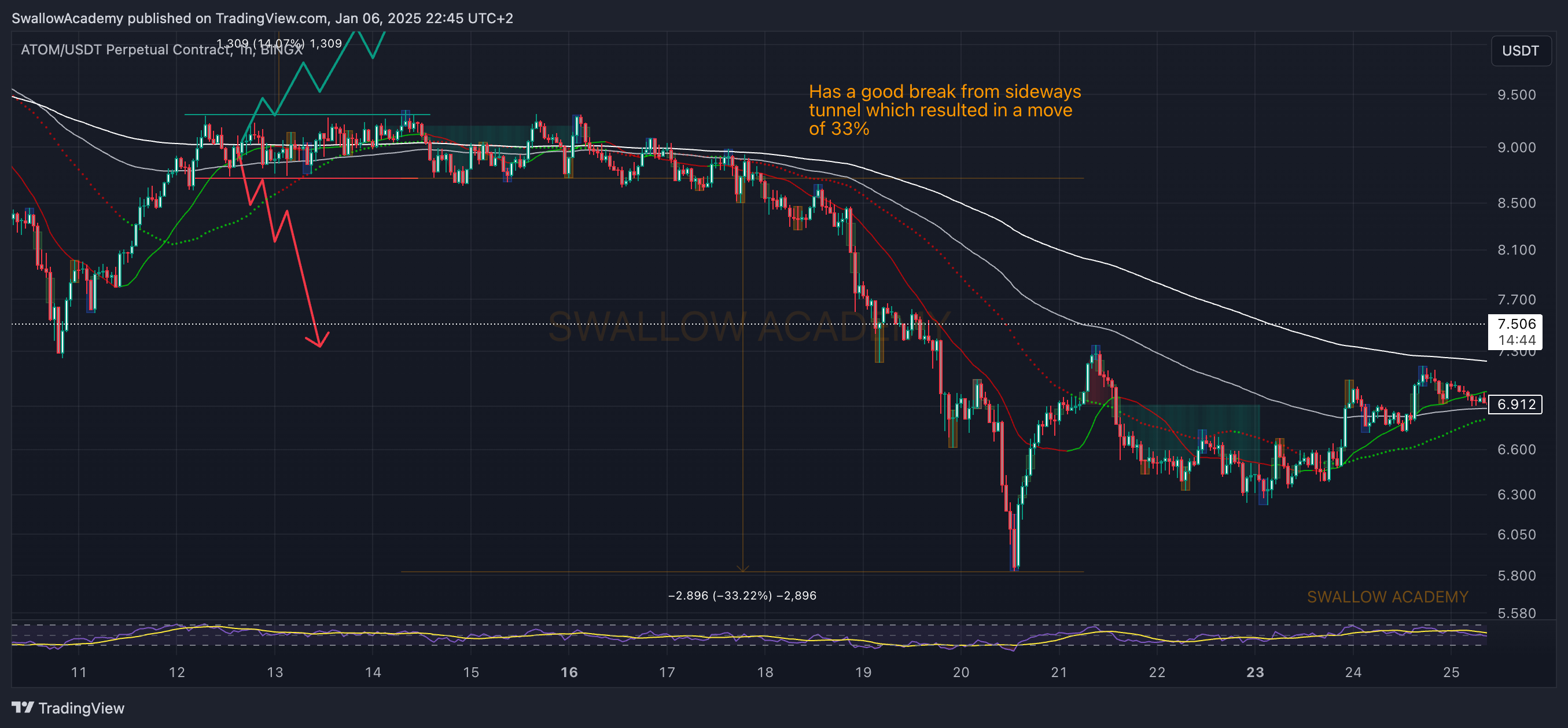 BINGX:ATOMUSDT.P Chart Image by SwallowAcademy