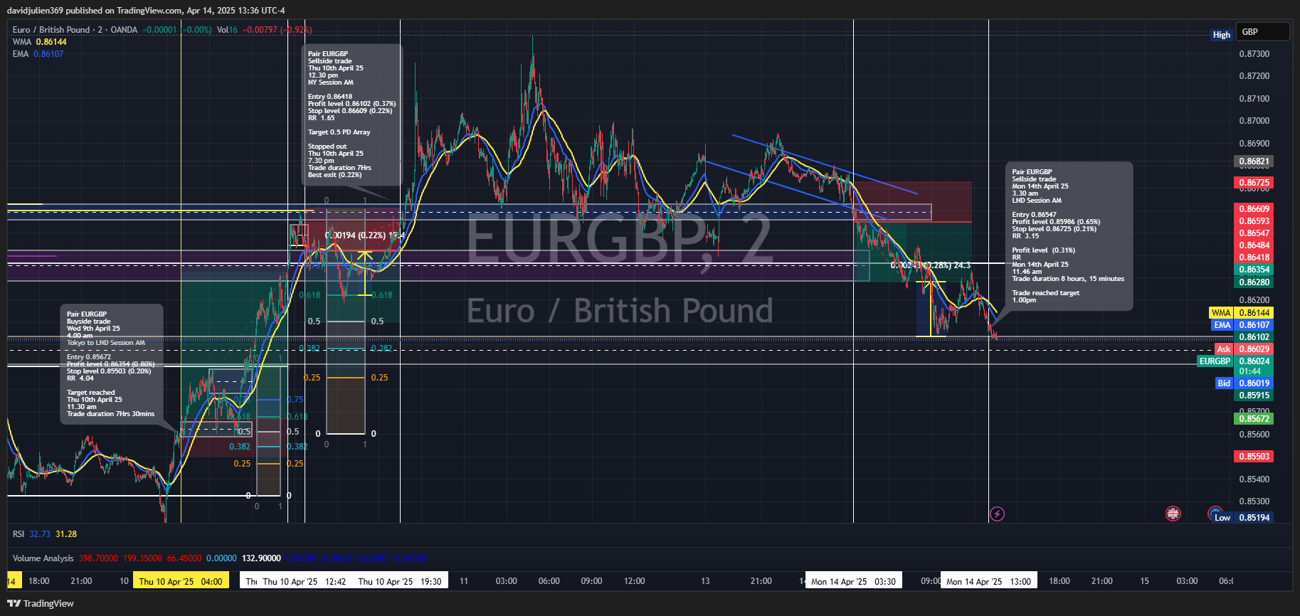 OANDA:EURGBP Chart Image by davidjulien369