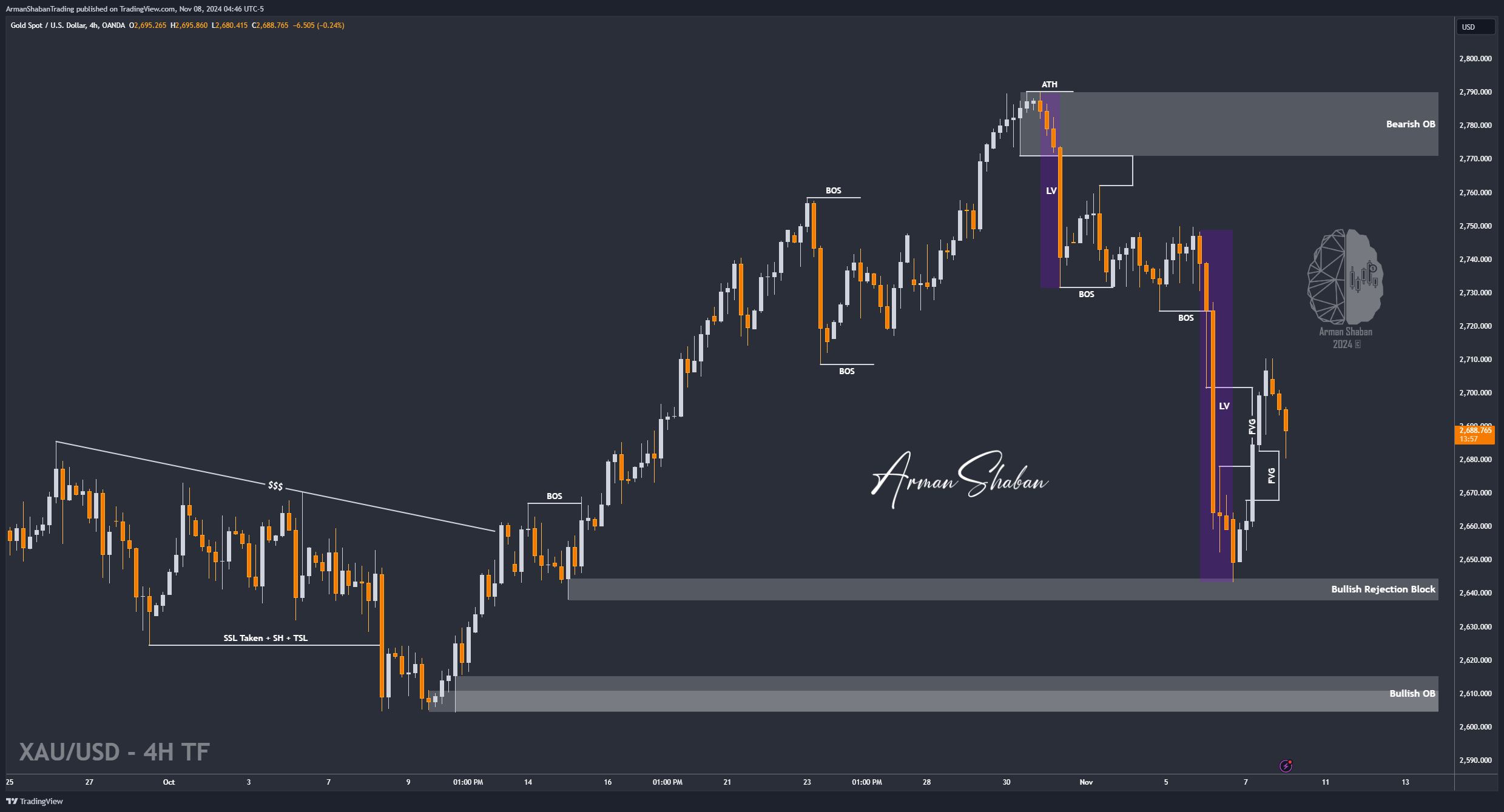 OANDA:XAUUSD Chart Image by ArmanShabanTrading
