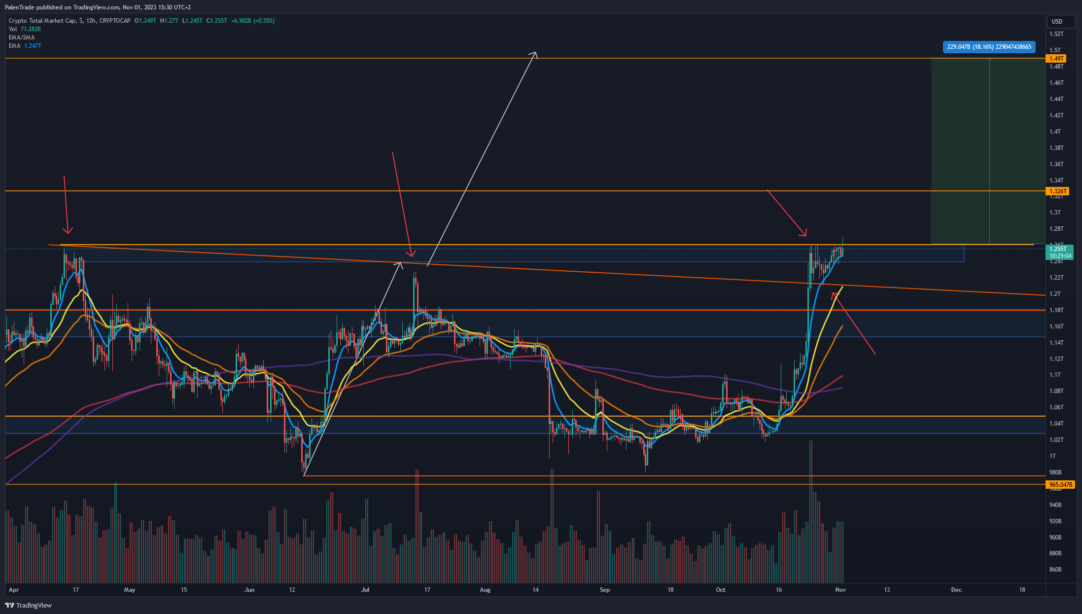 CRYPTOCAP:TOTAL Chart Image by PalenTrade