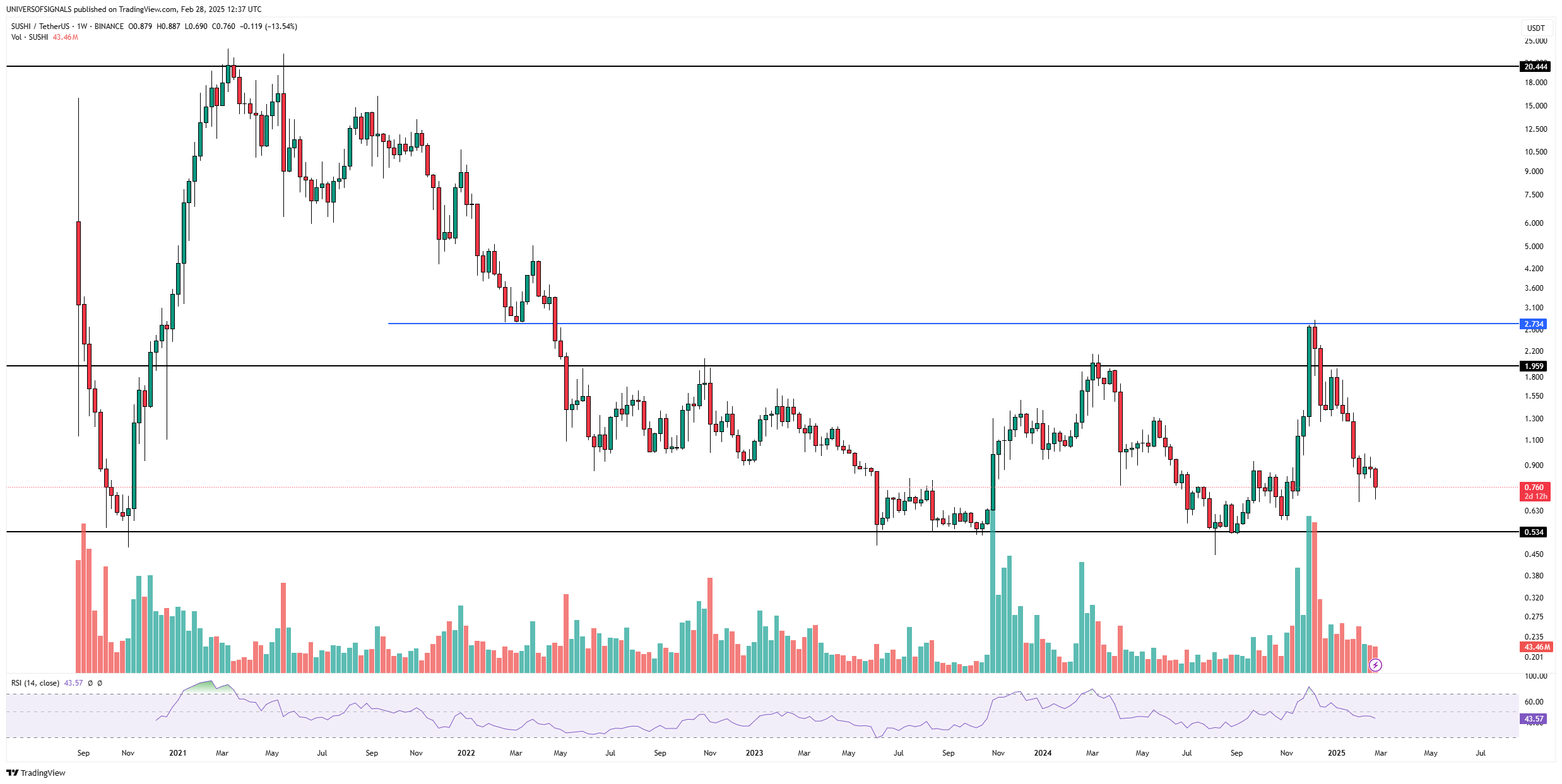 BINANCE:SUSHIUSDT Chart Image by UNIVERSOFSIGNALS