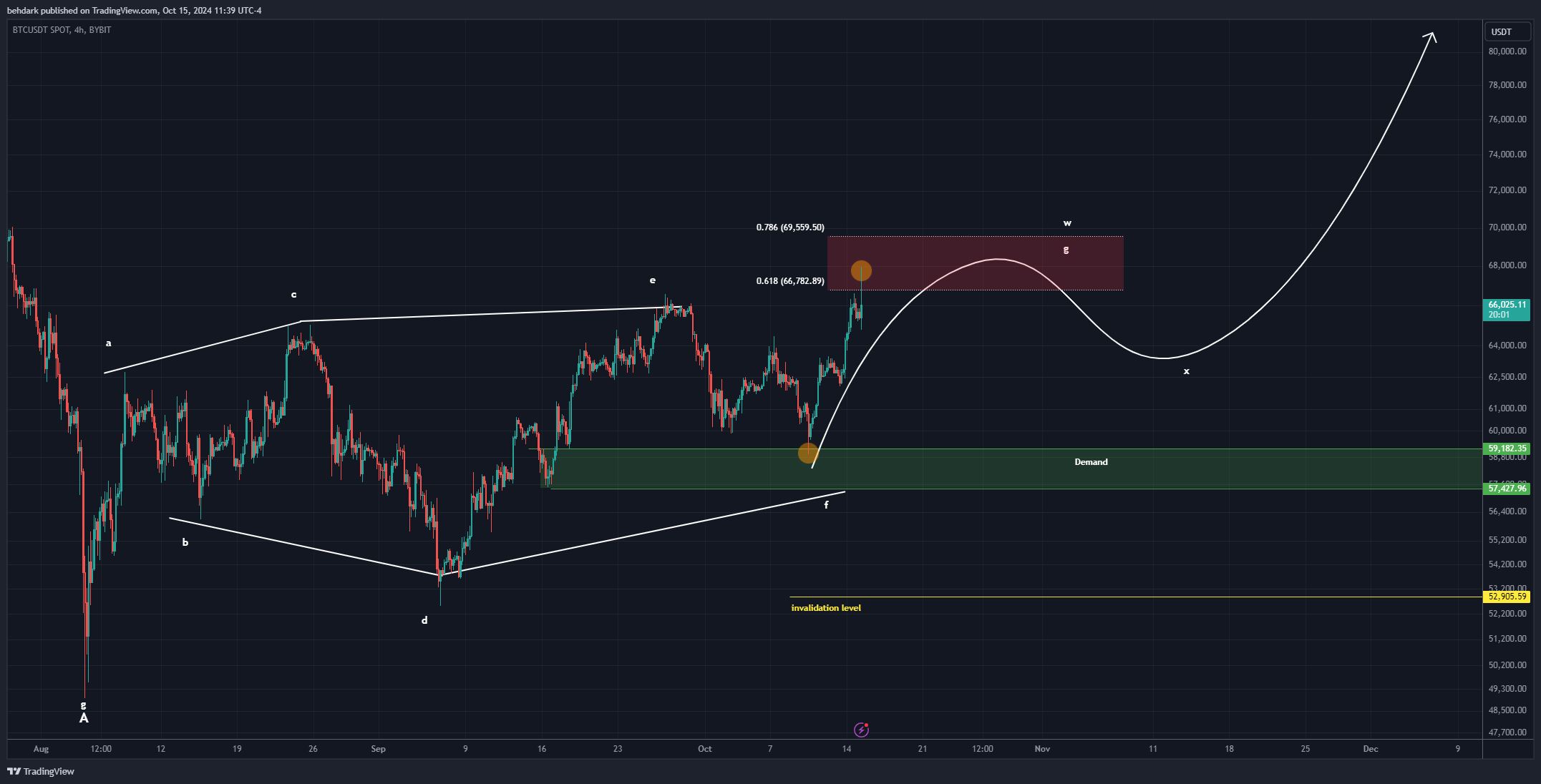 BYBIT:BTCUSDT Chart Image by behdark