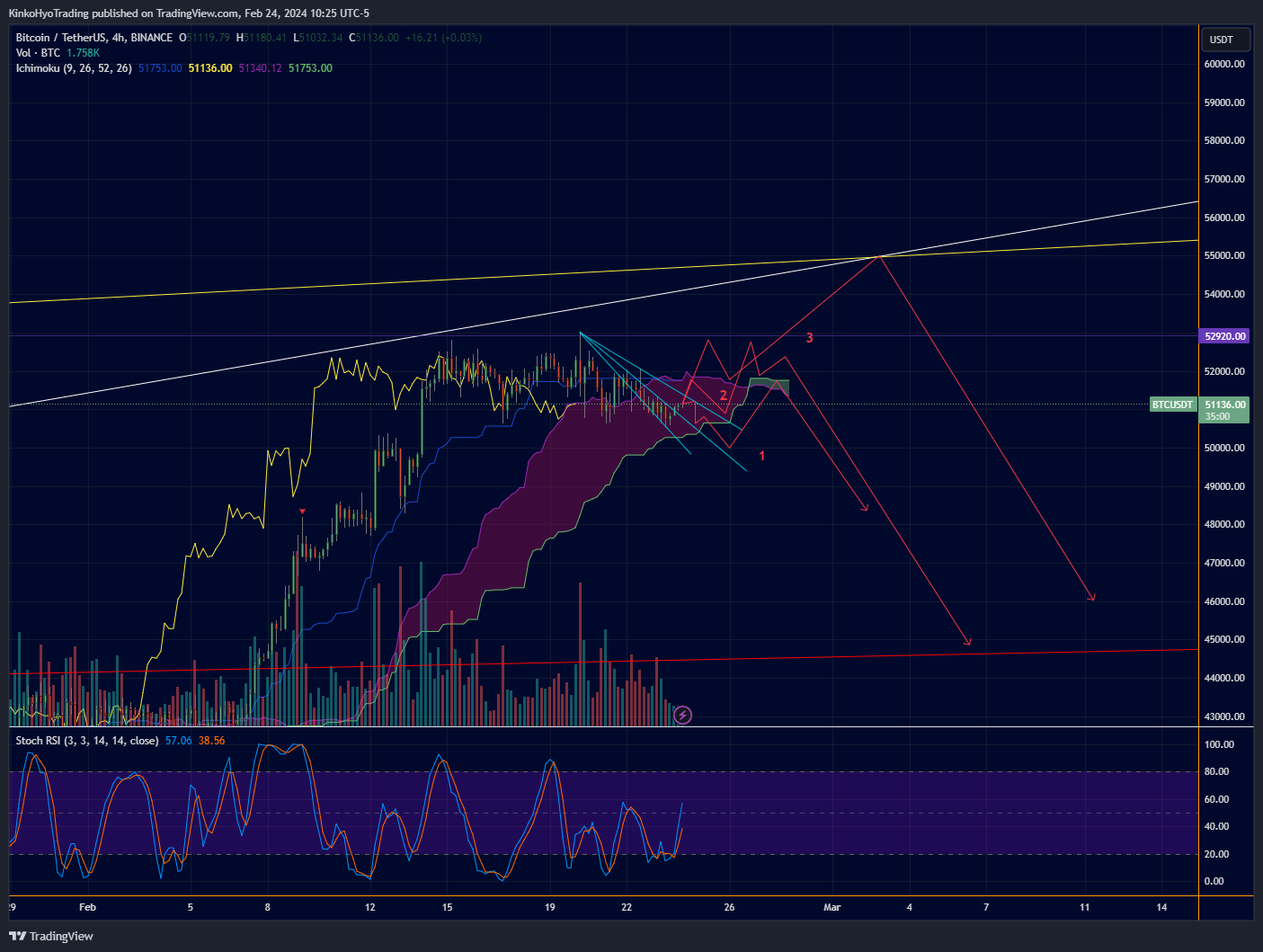BINANCE:BTCUSDT Chart Image by KinkoHyoTrading
