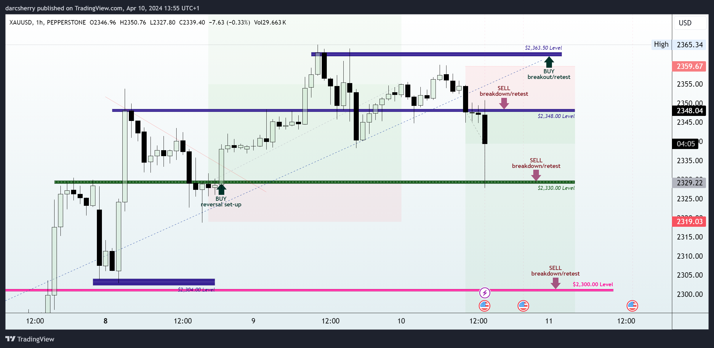 PEPPERSTONE:XAUUSD Chart Image by darcsherry