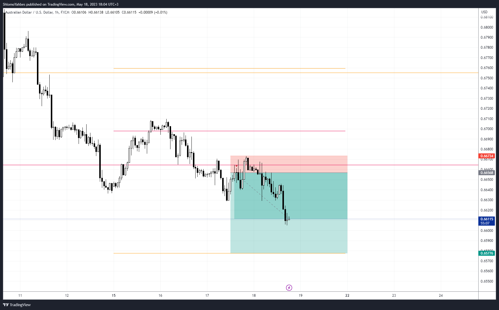 FX:AUDUSD Chart Image by ShlomoYahbes